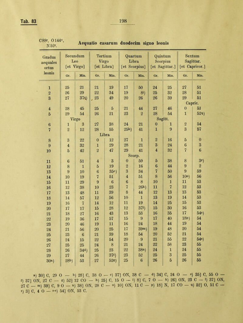 Aequatio casarum duodecim signo leonis Gradus aequales ortus leonis Secundum Leo [et Virgo] Tertium Virgo [et Libra] Quartum Libra [et Scorpius] Quintum Scorpius [et Sagittar.] Sextum Sagittar. [et Capricor.] Gr. Min. Gr. Min. Gr. Min. Gr. Min. Gr. Min. 1 25 21 21 19 17 50 24 25 . 27 51 2 26 29 22 34 19 8i) 25 32 28 51 3 27 37c) .23 49 20 26 26 39 29 61 Capric. 4 28 45 25 5 21 44 27 46 0 61 5 29 54 26 21 23 2 28 64 1 52q) Virgo Sagitt. 6 1 3 27 38 24 21 0 1 2 54 7 2 12 28 55 25h) 41 1 9 3 57 Libra 8 3 22 0 12 27 1 2 16 6 0 9 4 32 1 29 28 21 3 24 6 3 10 5 42 2 47 29 41 4 32 7 6 Scorp. 11 6 51 4 3 0 59 5 38 8 3r) 12 8 1 5 19 2 16 6 44 9 2 13 9 10 6 35e) 3 34 7 60 9 69 14 10 19 7 51 4 51 8 56 lOo) 56 15 11 29 9 6 6 8 10 1 11 53 16 12 38 10 23 7 26k) 11 7 12 63 17 13 48 11 39 8 44 12 13 13 63 18 14 57 12 56 10 1 13 19 14 63 19 16 7 14 12 11 19 14 26 15 53 20 17 17 15 28 12 371) 15 30 16 63 21 18 27 16 43 13 53 16 36 17 548) 22 19 36 17 57 15 9 17 40 18p) 54 23 20 46 19 11 16 24 18 44 19 64 24 21 56 20 25 17 39m) 19 48 20 64 25 23 6 21 39 18 54 20 62 21 64 26 24 15 22 54 20 9 21 55 22 648) 27 25 25 24 8 21 24 22 58 23 65 28 26 34d) 25 23 22 38n) 24 1 24 65 29 27 44 26 37f) 23 52 25 3 25 66 30a) 28b) 53 27 52g) 25 6 26 5 26 56 a) 30] C, 29 0 — b) 28] C, 38 0 — c) 37] ON, 38 C — d) 34] C, 24 0 — e) 35] C, 55 0 — f) 37] ON, 27 C — g) 52] 12 CO — h) 25] C, 15 0 — i) 8] C, 7 0 — k) 26] ON, 23 C — i) 37] ON, 27 c — ra) 39] C, 9 0 — n) 38] ON, 28 C — 10] ON, 11 C — P) 18] N, 17 CO — Q) 52] 0,51C — r) 3] C, 4 0 — s-9) 54] ON, 53 C.