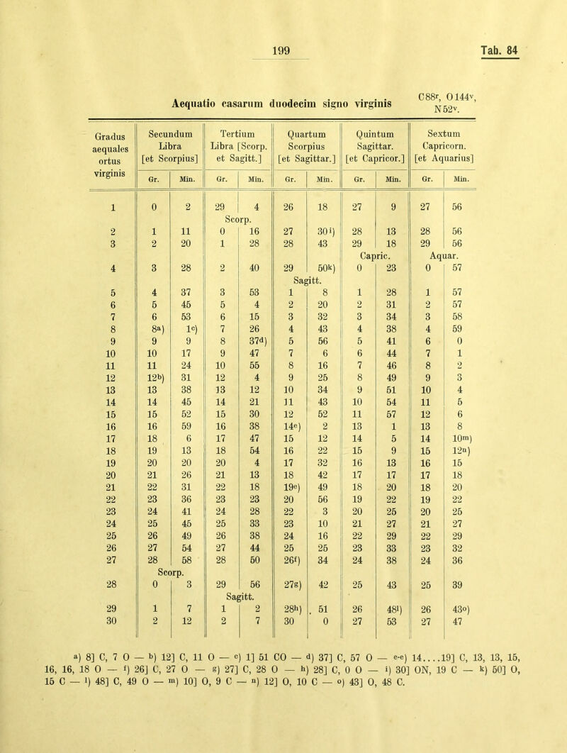 Aequatio casarum diiodeeim signo virginis Gradus aequales ortus virginis Secundum Libra [et Scorpius] Tertium Libra [Scorp. et Sagitt.] Quartum Scorpius [et Sagittar.] Quintum Sagittar. [et Capricor.] Sextum Capricorn. [et Aquarius] Gr. Min. Gr. Min. Gr. Min. Gr. Min. Gr. Min. 1 0 2 29 4 26 18 27 9 27 56 Scorp. 2 1 11 0 16 27 30 i) 28 13 28 56 3 2 20 1 28 28 43 29 18 29 56 Capric. Aquar. 4 3 28 2 40 29 50k) 0 23 0 57 Sagitt. 5 4 37 3 53 1 8 1 28 1 57 6 5 45 5 4 2 20 2 31 2 57 7 6 53 6 15 3 32 3 34 3 58 8 8a) ic) 7 26 4 43 4 38 4 59 9 9 9 8 37d) 5 56 5 41 6 0 10 10 17 9 47 7 6 6 44 7 1 11 11 24 10 55 8 16 7 46 8 2 12 12b) 31 12 4 9 25 8 49 9 3 13 13 38 13 12 10 34 9 51 10 4 14 14 45 14 21 11 43 10 54 11 5 15 15 52 15 30 12 52 11 57 12 6 16 16 59 16 38 14e) 2 13 1 13 8 17 18 6 17 47 15 12 14 5 14 10m) 18 19 13 18 54 16 22 15 9 15 12n) 19 20 20 20 4 17 32 16 13 16 15 20 21 26 21 13 18 42 17 17 17 18 21 22 31 22 18 19e) 49 18 20 18 20 22 23 36 23 23 20 56 19 22 19 22 23 24 41 24 28 22 3 20 25 20 25 24 25 45 25 33 23 10 21 27 21 27 25 26 49 26 38 24 16 22 29 22 29 26 27 54 27 44 25 25 23 33 23 32 27 28 58 28 50 26f) 34 24 38 24 36 Scorp. 28 0 3 29 56 27g) 42 ' 25 43 25 39 Sagitt. 29 1 7 1 2 28h) . 51 26 481) 26 430) 30 2 12 2 7 30 0 27 53 27 47 a) 8] C, 7 0 — b) 12] C, 11 0 — c) 1] 51 CO — d) 37] C, 57 0 — e-e) 14....19] C, 13, 13, 15, 16, 16, 18 0 — f) 26] G, 27 0 — g) 27] C, 28 0 — h) 28] C, 0 0 — i) 30] ON, 19 C — k) 60] 0, 15 C — 1) 48] C, 49 0 — ni) 10] 0, 9 C — n) 12] 0, 10 C — o) 43] 0, 48 C.