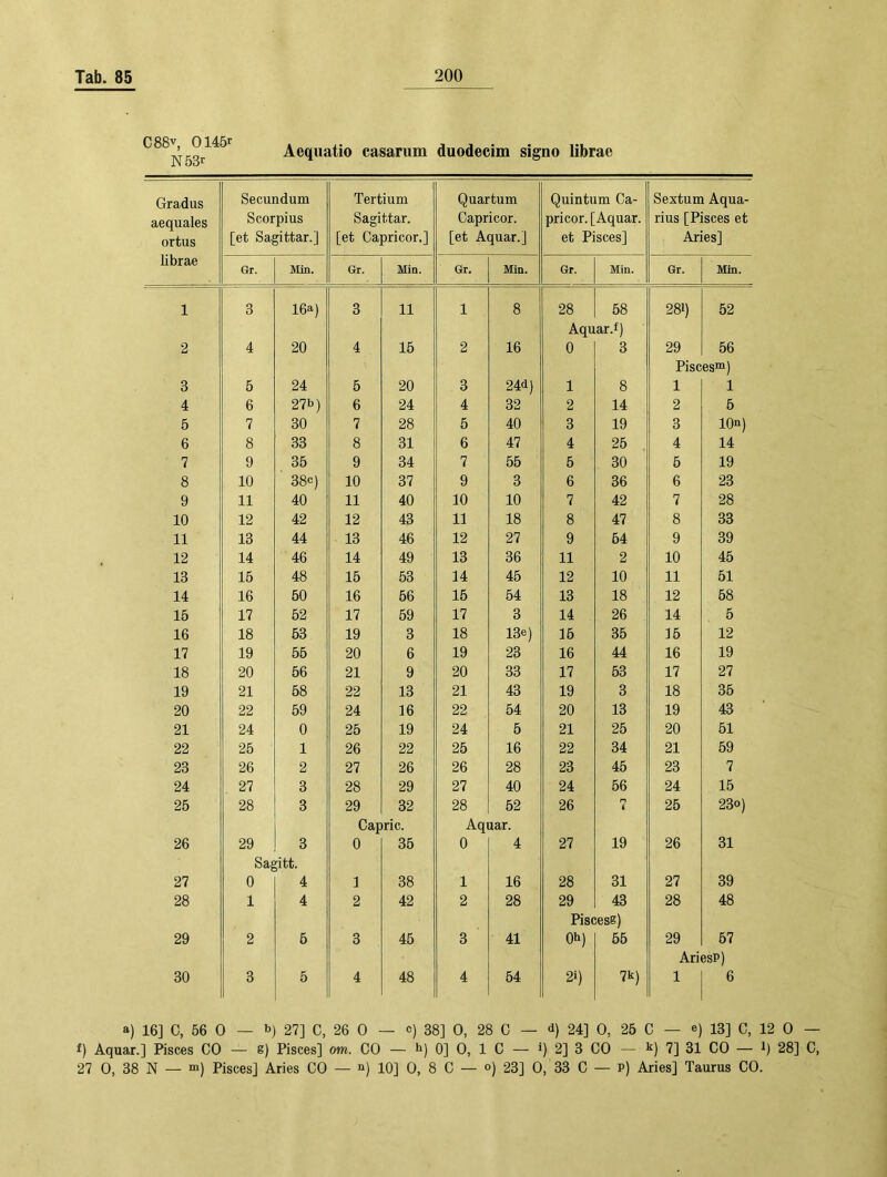 C88V, 0145r N53r Aequatio casarum duodecim signo librae Gradus aequales ortus Secundum Scorpius [et Sagittar.] Tertium Sagittar. [et Capricor.] Quartum Capricor. [et Aquar.] Quintum Ca- pricor. [Aquar. et Pisces] Sextum Aqua- rius [Pisces et Aries] librae Gr. Min. Gr. Min. Gr. Min. Gr. Min. Gr. Min. 1 3 16a) 3 11 1 8 28 58 281) 52 2 4 20 4 16 2 16 Aqu 0 ar.f) 3 29 56 3 5 24 5 20 3 24d) 1 8 Pisc 1 es™) 1 4 6 27b) 6 24 4 32 2 14 2 6 5 7 30 7 28 5 40 3 19 3 lOn) 6 8 33 8 31 6 47 4 25 4 14 7 9 35 9 34 7 55 5 30 5 19 8 10 38c) 10 37 9 3 6 36 6 23 9 11 40 11 40 10 10 7 42 7 28 10 12 42 12 43 11 18 8 47 8 33 11 13 44 13 46 12 27 9 64 9 39 12 14 46 14 49 13 36 11 2 10 46 13 15 48 15 53 14 45 12 10 11 51 14 16 50 16 56 16 54 13 18 12 68 15 17 52 17 59 17 3 14 26 14 5 16 18 63 19 3 18 13e) 16 35 16 12 17 19 55 20 6 19 23 16 44 16 19 18 20 56 21 9 20 33 17 53 17 27 19 21 58 22 13 21 43 19 3 18 36 20 22 59 24 16 22 54 20 13 19 43 21 24 0 25 19 24 5 21 26 20 51 22 25 1 26 22 25 16 22 34 21 59 23 26 2 27 26 26 28 23 46 23 7 24 27 3 28 29 27 40 24 56 24 15 25 28 3 29 32 28 62 26 n i 25 23°) 26 29 3 Cap 0 ric. 35 Aq 0 aar. 4 27 19 26 31 27 Sa^ 0 ;itt. 4 ] 38 1 16 28 31 27 39 28 1 4 2 42 2 28 29 43 28 48 29 2 5 3 45 3 41 Pisc Oh) ese) 66 29 67 30 3 5 4 48 4 64 2i) 7k) AriesP) 1 6 a) 16] C, 56 0 — b) 27] C, 26 0 — c) 38] 0, 28 C — d) 24] 0, 25 C — e) 13] C, 12 0 — I) Aquar.] Pisces CO — e) Pisces] om. CO — h) 0] 0, 1 C — *) 2] 3 CO — 7] 31 CO — i) 28] C, 27 0, 38 N — m) Pisces] Aries CO — n) 10] 0, 8 C — °) 23] 0, 33 C — P) Aries] Taurus CO.