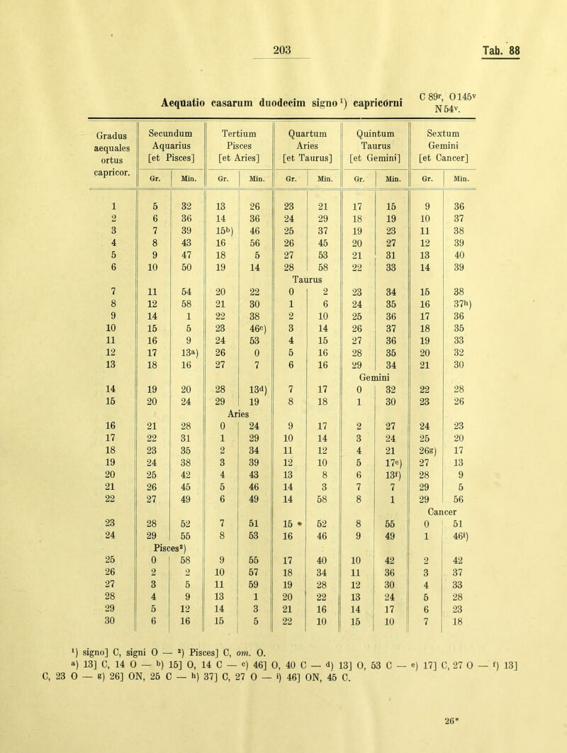 C, 23 Aeqttatio casarum duodecim signo^) capricörni C89r, 0145V N54v. Gradus aequales ortus Secundum Aquarius [et Pisces] Tertium Pisces [et Aries] Quartum Aries [et Taurus] Quintum Taurus [et Gemini] Sextum Gemini [et Cancer] capricor. Gr. Min. Gr. Min. Gr. Min. Gr. Min. Gr. Min. 1 5 32 13 26 23 21 17 15 9 36 2 6 36 14 36 24 29 18 19 10 37 3 7 39 15b) 46 25 37 19 23 11 38 4 8 43 16 56 26 45 20 27 12 39 5 9 47 18 5 27 53 21 31 13 40 6 10 50 19 14 28 Tai 58 irus 22 33 14 39 7 11 54 20 22 0 2 23 34 15 38 8 12 58 21 30 1 6 24 35 16 37h) 9 14 1 22 38 2 10 25 36 17 36 10 15 5 23 46«=) 3 14 26 37 18 35 11 16 9 24 53 4 15 27 36 19 33 12 17 13a) 26 0 5 16 28 35 20 32 13 18 16 27 7 6 16 29 Gei 34 uini 21 30 14 19 20 28 13«i) 7 17 0 32 22 28 15 20 24 29 Ar 19 ies 8 18 1 30 23 26 16 21 28 0 24 9 17 2 27 24 23 17 22 31 1 29 10 14 3 24 25 20 18 23 35 2 34 11 12 4 21 26g) 17 19 24 38 3 39 12 10 5 17e) 27 13 20 25 42 4 43 13 8 6 13f) 28 9 21 26 45 5 46 14 3 7 7 29 5 22 27 49 6 49 14 58 8 1 29 Cai 56 cer 23 28 52 7 51 15 • 52 8 55 0 51 24 29 Pisc 55 es*) 8 53 16 46 9 49 1 46i) 25 0 58 9 55 17 40 10 42 2 42 26 2 2 10 57 18 34 11 36 3 37 27 3 5 11 59 19 28 12 30 4 33 28 4 9 13 1 20 22 13 24 5 28 29 5 12 14 3 21 16 14 17 6 23 30 6 16 15 5 22 10 15 10 7 18 1) signo] C, signi 0 — *) Pisces] C, om. 0. a) 13] C, 14 0 — b) 15] 0, 14 C — c) 46] 0, 40 C — d) 13] 0, 53 C — e) 17] C. 27 0 — 0 — g) 26] ON, 25 C — h) 37] C, 27 0 — i) 46] ON, 45 0. f) 13] 26