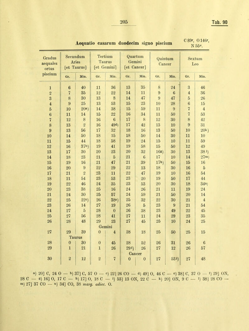 Aequatio casarum diiodecim signo piscium Gradus aequales ortus Secundum Aries [et Taurus] Tertium Taurus [et Gemini] Quartum Gemini [et Cancer] Quintum Cancer Sextum Leo piscium Gr. Mia. Gr. Min. Gr. Min. Gr. Min. Gr. Min. 1 6 40 11 36 13 35 8 24 3 46 2 7 35 12 22 14 11 9 6 4 36 3 8 30 13 8 14 47 9 47 5 26 4 9 25 13 53 15 23 10 28 6 15 5 10 20a) 14 38 15 59 11 9 7 4 6 11 14 15 22 16 34 11 50 7 53 7 12 8 16 6 17 8 12 30 8 42 8 13 2 16 49d) 17 42 13 10 9 31 9 13 56 17 32 18 16 13 50 10 20k) 10 14 50 18 15 18 50 14 30 11 10 11 15 44 18 58 19 24 15 10 11 59 12 16 37b) 19 41 19 58 15 50 12 49 13 17 30 20 23 20 32 16g) 30 13 381) 14 18 23 21 5 21 6 17 10 14 27m) 15 19 16 21 47 21 39 17b) 50 15 16 16 20 9 22 29 22 13 18 30 16 5 17 21 2 23 11 22 47 19 10 16 54 18 21 54 23 53 23 20 19 50 17 44 19 22 46 24 35 23 53 20 30 18 34n) 20 23 38 25 16 24 26 21 11 19 24 21 24 30 25 57 24 59 21 50 20 14 22 25 22c) 26 38e) 25 32 22 30 21 4 23 26 14 27 19 26 5 23 9 21 54 24 27 5 28 0 26 38 23 49 22 45 25 27 56 28 41 27 11 24 29 23 35 26 28 48 29 Ger 23 uini 27 45 25 10 24 25 27 29 Tai 39 irus 0 4 28 18 25 50 25 15 28 0 30 0 45 28 52 26 31 26 6 29 1 21 1 26 29 f) Car 26 leer 27 12 26 57 30 2 12 2 7 0 0 27 53 i) 27 48 a) 20] C, 24 0 — b) 37] c, 57 0 — c) 22] 26 GO — d) 49] 0, 46 C — e) 38] C, 37 0 — £) 29] ON, 28 C — g) 16] 0, 17 C — b) 17] 0, 18 C — i) 53] 13 ON, 22 C — k) 20] ON, 9 C — i) 38] 28 CO — ro) 27] 37 CO — nj 34] qq, 38 marg. adiec. 0.