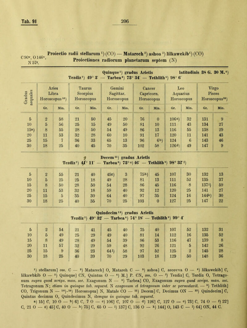 C90v, 0146V, N57r. Proiectio radii stellarum (CO) — Matarech ashoa lilkawekib^) (CO) Proiectiones radiorum planetaram septem (N) Quinque®) gradus Arietis latitudinis 38 G. 30 M.«) Tezdiz’) 49° 3' — Tarbea®) 73° 34' — Tethlith») 98° 6' Aries Taurus Gemini Cancer Leo Virgo Libra Scorpius Sagittar. Capri corn. Aquarius Pisces Jh 0 % Horoscopus “) Horoscopus Horoseopus Horoscopus Horoscopus Horoscopus^®) Gr. Min. Gr. Min. Gr. Min. Gr. Min. Gr. Min. Gr. Min. 5 2 58 21 60 45 20 76 0 106 c) 32 131 9 10 5 56 25 16 49 50 81 10 111 43 134 27 15a) 8 55 28 50 54 49 86 13 116 55 138 29 20 11 53 32 28 60 10 91 17 120 11 141 43 26 15 7 36 33 65 13 96 6b) 124 6 143 46 30 18 25 40 45 70 35 102 58 126d) 49 147 9 ß Decem^i) gradus Arietis Tezdiz’) 41:° 11’ — Tarbea«) 73°e)46' — Tethlith’') 98°32'f) 5 2 65 21 40 45g) 3 75h) 45 107 30 132 13 10 5 25 25 18 49 28 81 13 111 52 136 37 15 8 60 28 60 54 28 86 46 116 8 137 i) 69 20 11 53 32 18 59 40 92 12 120 25 141 27 25 15 5 35 30 64 40 97 35 124 16 144k) 30 30 18 25 40 35 70 26 103 0 127 25 147 22 Quindecim^^) gradus Arietis Tezdiz’) 49° 32' — Tarbea*) 74° 18' — TethUth») 99° 4' 6 2 54 21 41 45 40 75 40 107 52 132 31 10 6 49 25 29 49 40 81 14 112 16 136 52 15 8 49 28 49 54 39 86 53 116 47 139 8 20 11 57 32 29 59 48 92 26 121 5 142 26 25 16 9 36 23 641) 68 97 62 126 2 146 28 30 18 25 40 39 70 29 103 18 129 60 148 36 1) stellarum] om. C — Matarech] 0, Matareh C — ashoa] C, ascovva 0 — *) lilkawekib] C, lilkawbkib 0 — Quinque] CN, Quintus 0 ^— ®) M.] P. CN, om. 0 — ’) Tezdiz] C, Terdiz 0, Tetrago- num supra quod scrips. man. sec. Exagonum N — ®) Tarbea] CO, Exagonum supra quod scrips. man. sec. Tetragonum N; etiam in quinque tab. sequent. N exagonum et tetragonum inter se permutavit. — ®) Tethlith] CO, Trigonum N — i«)-!«) Horoscopus] N, Matale CO — Decem] C, Decimus ON — Quindecim] C, Quintus decimus 0, Quindecimus N, itemque in quinque tob. sequent. a) 16] C, 10 0 — b) 6] C, 7 0 — c) 106] C, 107 0 — d) 126] C, 127 0 — e) 73] C, 74 0 — *) 22] C, 21 0 — g) 45] C, 40 0 — h) 75] C, 65 0 — i) 137] C, 136 0 — k) 144] 0, 143 C — i) 64] ON, 44 C.