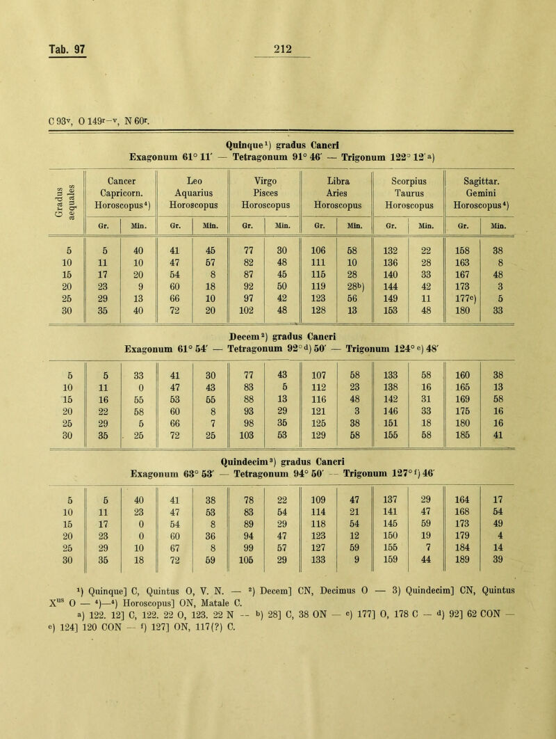 C 93-^, 0 149r-v, N 60r. Quinque’^) gradus Cancri Exagonum 61° 11' — Tetragonum 91° 46' — Trigonum 122° 12' a) Gradus .eqiiales Cancer Capri corn. Horoscopus*) Leo Aquarius Horoscopus Virgo Pisces Horoscopus Libra Aries Horoscopus Scorpius Taurus Horoscopus Sagittar. Gemini Horoscopus *) Gr. Min. Gr. Min. Gr. Min. Gr. Min. Gr. ' Min. Gr. Min. 5 5 40 41 46 77 30 106 58 132 22 168 38 10 11 10 47 57 82 48 111 10 136 28 163 8 15 17 20 54 8 87 46 115 28 140 33 167 48 20 23 9 60 18 92 50 119 28b) 144 42 173 3 26 29 13 66 10 97 42 123 56 149 11 177c) 5 30 35 40 72 20 102 48 128 13 163 48 180 33 Decem*) gradus Cancri Exagonum 61° 54' — Tetragonum 92°<i)50' — Trigonum 124° e) 48' 6 5 33 41 30 77 43 107 58 133 58 160 38 10 11 0 47 43 83 6 112 23 138 16 165 13 15 16 65 63 66 88 13 116 48 142 31 169 58 20 22 58 60 8 93 29 121 3 146 33 176 16 26 29 6 66 7 98 35 125 38 151 18 180 16 30 35 . 26 72 25 103 53 129 68 156 58 186 41 Quindecim^) gradus Cancri Exagonum 63° 63' — Tetragonum 94° 60' — Trigonum 127° f) 46' 5 6 40 41 38 78 22 109 47 137 29 164 17 10 11 23 47 53 83 54 114 21 141 47 168 64 16 17 0 54 8 89 29 118 54 145 59 173 49 20 23 0 60 36 94 47 123 12 160 19 179 4 25 29 10 67 8 99 57 127 59 155 7 184 14 30 36 18 72 69 106 29 133 9 159 44 189 39 1) Qiiinque] C, Quintus 0, V. N. — Decem] CN, Decimus 0 — 3) Quindecim] CN, Quintus X“® 0 — —*) Horoscopus] ON, Matale C. a) 122. 12] C, 122. 22 0, 123. 22 N — b) 28] C, 38 ON — °) 177] 0, 178 C — <J) 92] 62 CON — e) 124] 120 CON - f) 127] ON, 117(?) C.