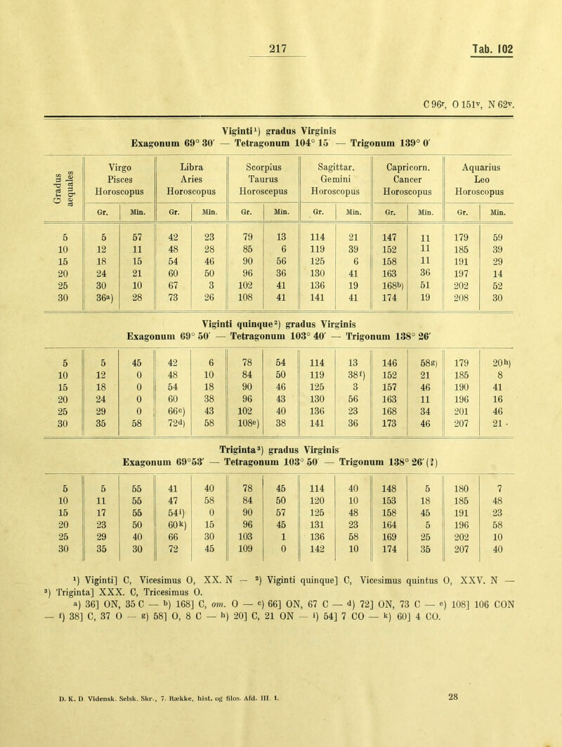 C96r, 0151V, N62v. Viginti^) gradus Virginis Exagonum 69° 30' — Tetragonum 104° 15 — Trigonum 139° 0' Gradus ,equales Virgo Pisces Horoscopus Libra Aries Horoscopus Scorplus Taurus Horoscepus Sagittar. Gemini Horoscopus Capri corn. Cancer Horoscopus Aquarius Leo Horoscopus 03 Gr. Min. Gr. Min. Gr. Min. Gr. Min. Gr. Min. Gr. Min. 5 5 57 42 23 79 13 114 21 147 11 179 59 10 12 11 48 28 00 6 119 39 152 11 185 39 15 18 16 54 46 90 66 125 6 158 11 191 29 20 24 21 60 50 96 36 130 41 163 36 197 14 26 30 10 67 3 102 41 136 19 168b) 51 202 52 30 36a) 28 73 26 108 41 141 41 174 19 208 30 Viginti quinque^) gradus Virginis Exagonum 69° 50' — Tetragonum 103° 40' — Trigonum 138° 26' 5 5 45 42 6 78 54 114 13 146 58g) 179 20 b) 10 12 0 48 10 84 50 119 38 f) 152 21 185 8 15 18 0 54 18 90 46 125 3 157 46 190 41 20 24 0 60 38 96 43 130 56 163 11 196 16 25 29 0 66c) 43 102 40 136 23 168 34 201 46 30 35 58 72d) 68 108e) 38 141 36 173 46 207 21 • Triginta®) gradus Virginis Exagonum 69°53' — Tetragonum 103° 50 — Trigonum 138°26'(?) 6 5 56 41 40 78 45 114 40 148 5 180 7 10 11 56 47 58 84 50 120 10 153 18 186 48 16 17 56 641) 0 90 67 125 48 158 46 191 23 20 23 50 60 k) 15 96 45 131 23 164 5 i 196 58 25 29 40 66 30 103 1 136 68 169 25 202 10 30 35 30 72 45 109 0 142 10 174 36 207 40 Viginti] C, Vicesimus 0, XX. N — Viginti quinque] C, Vicesimus quintus 0, XXV. N — ®) Triginta] XXX. C, Tricesiraus 0. a) 36] ON, 35 C — b) 168] C, om. 0 — c) 66] ON, 67 C — d) 72] ON, 73 C — e) 108] 106 CON — f) 38] C, 37 0 — s) 58] 0, 8 C — h) 20] C, 21 ON — i) 54] 7 CO — k) 60] 4 CO. D. K. D Vidensk. Selsk. Skr., 7. Rsekke, hist, og filos. Afd. III. I. 28