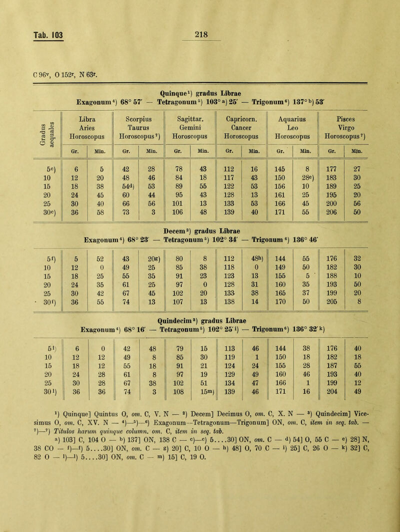 C96v, 0152r, N63r. Quinque^) gradus Librae Exagonum*) 68° 67' — Tetragonum®) 103° a) 26' — Trigonum«) 137° b) 63' Gradus aequales Libra Aries Horoscopus Scorpius Taurus Horoscopus’) Sagittar. Gemini Horoscopus Capricorn. Cancer Horoscopus Aquarius Leo Horoscopus Pisces Virgo Horoscopus’) Gr. Min. Gr. Min. Gr. Min. Gr. Min. Gr. Min. Gr. Min. 6c) 6 6 42 28 78 43 112 16 145 8 177 27 10 12 20 48 46 84 18 117 43 150 28e) 183 30 16 18 38 54d) 53 89 55 122 53 156 10 189 25 20 24 46 60 44 95 43 128 13 161 25 195 20 26 30 40 66 56 101 13 133 53 166 45 200 56 30c) 36 58 73 3 106 48 139 40 171 55 206 50 Decem a gradus Librae Exagonum^) 68° 23' — Tetragonum®) 102° 34' — Trigonum®) 136° 46' 6f) 5 52 43 20g) 80 8 112 48h) 144 55 176 32 10 12 0 49 25 85 38 118 0 149 50 182 30 16 18 25 55 35 91 23 123 13 155 5 ■ 188 10 20 24 35 61 25 97 0 128 31 160 35 193 50 26 30 42 67 45 102 20 133 38 165 37 199 20 • 30 f) 36 55 74 13 107 13 138 14 170 50 205 8 Quindecim®) gradus Librae Exagonum^) 68° 16' — Tetragonum®) 102°26'i) — Trigonum®) 136° 32'k) 51) 6 0 42 48 79 15 113 46 144 38 176 10 12 12 49 8 85 30 119 1 150 18 182 16 18 12 55 18 91 21 124 24 155 28 187 20 24 28 61 8 97 19 129 49 160 46 193 26 30 28 67 38 102 51 134 47 166 1 199 301) 36 36 74 3 108 15“») 139 46 171 16 204 1) Quinque] Quintus 0, om. C, V. N — *) Decem] Decimus 0, om. C, X. N — ®) Quindecim] Vice- simus 0, om, C, XV. N —• '•)—®)—®) Exagonum—Tetragonum—Trigonum] ON, om. C, item in seq. tob. — 7)—7j Titulos harum quinque column. om. C, item in seq. tob. a) 103] C, 104 0 — D) 137] ON, 138 0 — c)—c) 6... .30] ON, om. C — d) 64] 0, 66 C — e) 28] N, 38 CO — f)—f) 5.. ..30] ON, om. C — s) 20] C, 10 0 — h) 48] 0, 70 C — i) 25] C, 26 0 — k) 32] C, 82 0 — I)—1) 6.. ..30] ON, om. C - m) 16] C, 19 0.