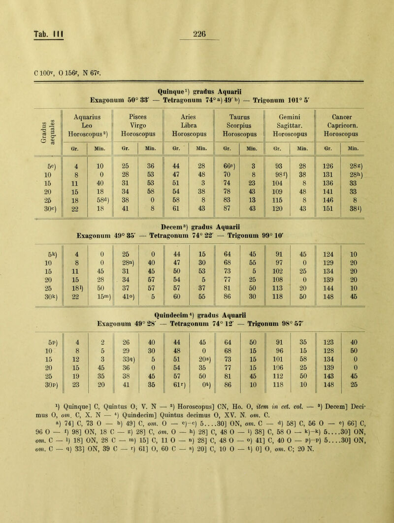 C lOOv, 0 166r, N 67r. Quiuque^) gradus Aquarii Exagonum 60° 33' — Tetragonum 74° a) 49' b) — Trigomim 101° 5' Aquarius Pisces Aries Taurus Gemini Cancer CO S rS Leo Virgo Libra Scorpius Sagittar. Capricorn. Horoscopus*) Horoscopus Horoscopus Horoscopus Horoscopus Horoscopus ^ cö Gr. Min. Gr. Min. Gr. Min. Gr. Min. Gr. Min. Gr. Min. 5<=) 4 10 25 36 44 28 66®) 3 93 28 126 28g) 10 8 0 28 53 47 48 70 8 98 f) 38 131 28h) 15 11 40 31 53 51 3 74 23 104 8 136 33 20 15 18 34 58 54 38 78 43 109 48 141 33 25 18 58d) 38 0 58 8 83 13 115 8 146 8 30°) 22 18 41 8 61 43 87 43 120 43 151 38 i) Decem®) gradus Aquarii Exagonum 49° 35' — Tetragonum 74° 22' — Trigonum 99° 10' 5h) 4 0 25 0 44 15 64 45 91 45 124 10 10 8 0 28n) 40 47 30 68 55 97 0 129 20 15 11 45 31 45 50 53 73 5 102 25 134 20 20 15 28 . 34 57 54 5 77 25 108 0 139 20 25 181) 50 37 57 57 37 81 50 113 20 144 10 30h) 22 15“) 410) 5 60 55 86 30 118 50 148 45 Quindecim^j gradus Aquarii Exagonum 49° 28' — Tetragonum 74° 12' — Trigonum 98° 67' 5p) 4 2 26 40 44 45 64 50 91 35 123 40 10 8 5 29 30 48 0 68 15 96 15 128 50 15 12 3 33q) 5 51 20a) 73 15 101 58 134 0 20 15 45 36 0 54 35 77 15 106 25 139 0 25 19 35 38 45 57 50 81 45 112 50 143 45 30p) 23 20 41 35 61r) Ot) 86 10 118 10 148 25 Quinque] C, Quintus 0; V. N — Horoscopus] CN, Ho. 0, item in cet. col. — ®) Decem] Deci- mus 0, om, C, X. N — '*) Quindecim] Quintus decimus 0, XV. N. om. C. a) 74] C, 73 0 — b) 49] c, om. 0 — c)-c) 5....30] ON, om. C — d) 58] C, 56 0 — e) 66] C, 96 0 — f) 98] ON, 18 C — g) 28] C, öm. 0 — h) 28] C, 48 0 — i) 38] C, 58 0 — k)-k) 5... .30] ON, om. C — 1) 18] ON, 28 C — m) 15] C, 11 0 — n) 28] C, 48 0 — °) 41] C, 40 0 — p)-p) 5... .30] ON, om. C — q) 33] ON, 39 C — Q 61] 0, 60 C — a) 20] C, 10 0 — Q 0] 0, om. C; 20 N.