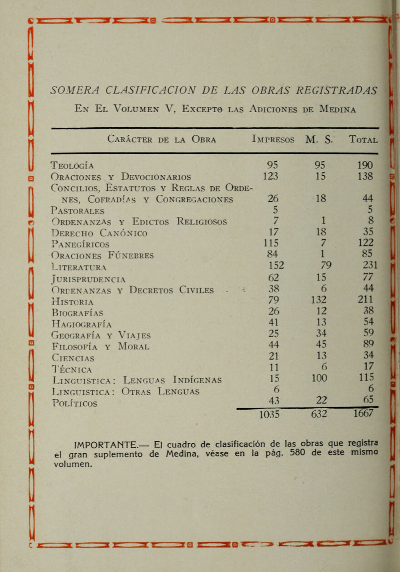 SOMERA CLASIFICACION DE LAS OBRAS REGISTRADAS En El Volumen V, Excepto las Adiciones de Medina Carácter de la Obra Impresos M. S. Total Teología 95 95 190 Oraciones y Devocionarios 123 15 138 Concilios, Estatutos y Reglas de Orde- nes, Cofradías y Congregaciones 26 18 44 Pastorales 5 5 Ordenanzas y Edictos Religiosos 7 1 8 Derecho Canónico 17 18 35 Panegíricos 115 7 122 Oraciones Fúnebres 84 1 85 Literatura 152 79 231 JURISPRUDENCIA 62 15 77 Ordenanzas y Decretos Civiles - i 38 6 44 Historia 79 132 211 Biografías 26 12 38 Hagiografía 41 13 54 Geografía y Viajes 25 34 59 Filosofía y Moral 44 45 89 Ciencias 21 13 34 Técnica 11 6 17 Lingüistica: Lenguas Indígenas 15 100 115 Lingüistica : Otras Lenguas 6 6 Políticos 43 22 65 1035 632 1667 IMPORTANTE.— El cuadro de clasificación de las obras que registra el gran suplemento de Medina, véase en la pág. 580 de este mismo volumen.