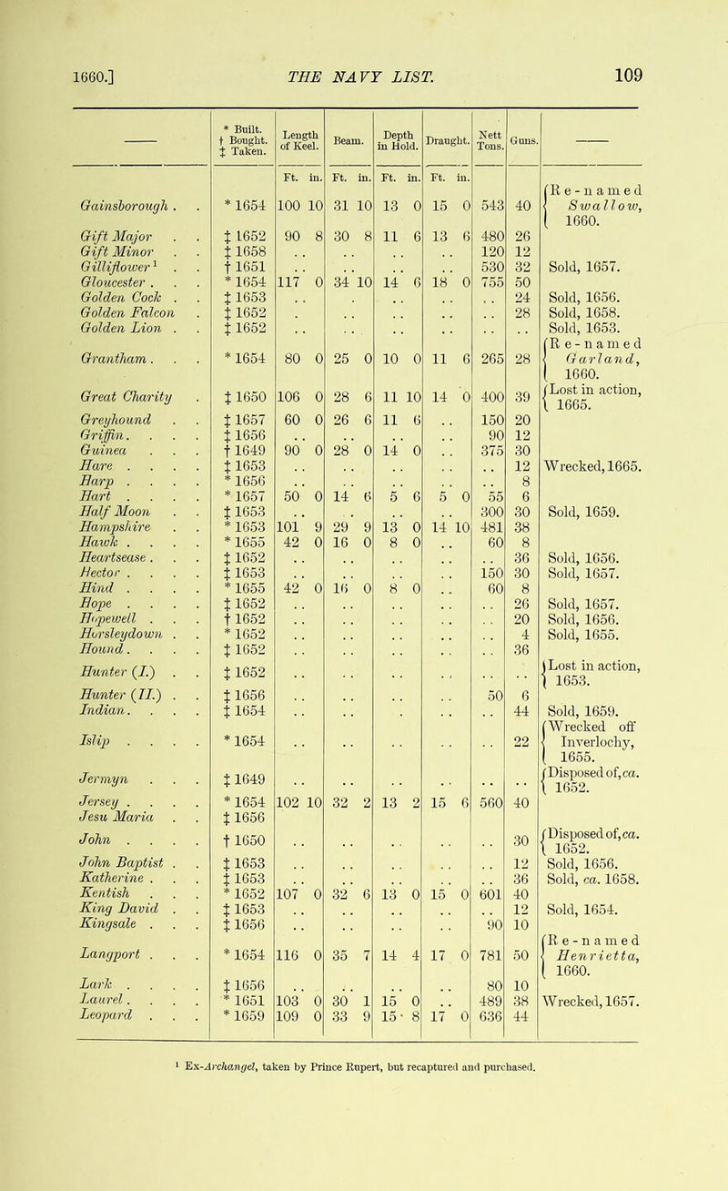 — * Built, t Bought. % Taken. Length of Keel. Beam. Depth in Hold. Draught. Nett Tons. Guns. Ft. in. Ft. in. Ft. in. Ft. in. fR e - n a in e d Gainsborough . * 1651 100 10 31 10 13 0 15 0 543 40 < Swalloiv, ( 1660. Gift Major t 1652 90 8 30 8 11 6 13 6 480 26 Gift Minor $1658 120 12 Gillifiower1 . f 1651 530 32 Sold, 1657. Gloucester . * 1654 117 0 34 10 14 6 18 0 755 50 Golden Cock . $1653 24 Sold, 1656. Golden Falcon $ 1652 28 Sold, 1658. Golden Lion . $1652 Sold, 1653. 1R e - li a m e d Grantham . * 1654 80 0 25 0 10 0 11 6 265 28 < Garland, 1 1660. Great Charity 11650 106 0 28 6 11 10 14 0 400 39 / Lost in action, \ 1665. Greyhound $1657 60 0 26 6 11 6 150 20 Griffin. J 1656 90 12 Guinea f 1649 90 0 28 0 14 0 375 30 Hare . $1653 12 Wrecked, 1665. Harp . * 1656 8 Hart . *1657 50 0 14 6 5 6 5 0 55 6 Half Moon $1653 300 30 Sold, 1659. Hampshire *1653 101 9 29 9 13 0 14 10 481 38 Hawk . *1655 42 0 16 0 8 0 60 8 Heartsease . 11652 36 Sold, 1656. Feet or . 11653 iso 30 Sold, 1657. Hind . *1655 42 0 16 0 8 0 60 8 Hope . 11652 26 Sold, 1657. Hopewell . f 1652 20 Sold, 1656. Horsleydown . *1652 4 Sold, 1655. Hound. $ 1652 36 Hunter (J.) $1& j Lost in action, ( 1653. Hunter (II.) . 11656 50 6 Indian. $ 1654 44 Sold, 1659. (Wrecked off Islip *1654 22 < Inverlochy, 1 1655. Jenny n $1649 jDisposedof,ca. \ 1652. Jersey . *1654 102 10 32 2 13 2 15 6 560 40 Jesu Maria $ 1656 John . f 1650 30 /Disposed of, ca. \ 1652. John Baptist . X 1653 12 Sold, 1656. Katherine . 11653 36 Sold, ca. 1658. Kentish * 1652 107 0 32 6 13 0 15 0 601 40 King David . X 1653 12 Sold, 1654. Kingsale . $1656 90 10 fR e - n a ni e d Langport . * 1654 116 0 35 7 14 4 17 0 781 50 < Henrietta, { 1660. Lark . $1656 80 10 Laurel. * 1651 103 0 30 1 15 0 489 38 Wrecked, 1657. Leopard *1659 109 0 33 9 15- 8 17 0 636 44 1 Ex-Archangel, taken by Prince Rupert, but recaptured and purchased.