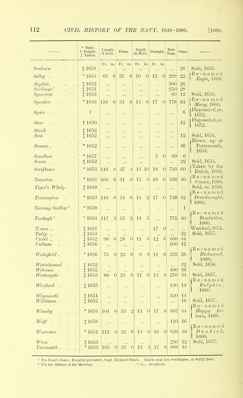 -— * Bnilt. t Bought. % Taken. ( Length of keel. Beam. Depth in Hold. Draught. Nett Tons. Guns. Ft. in. Ft. in. Ft. in. Ft. in. Seahorse . $1654 26 Selby .... * 1654 85 6 25 8 10 0 12 0 299 22 | Sophia. . . 11652 300 26 Sortings 1 . $1654 250 28 Sparrow . $1653 60 12 Speaker * 1649 116 0 34 9 14 6 17 0 778 64 { Spice .... ? 6 1 Star .... $ 1650 12 1 Stork .... $ 1652 Sun .... $ 1652 12 Sussex .... * 1652 46 | Sivalloiv . *1657 5 0 60 6 Swan .... $1652 22 Swiftsure . * 1653 116 0 37 4 14 10 18 0 740 60 { Taunton . * 1654 100 6 31 8 13 0 16 0 536 40 { Tiger's Whelp. $ 1649 ( Torrington * 1653 116 -8 34 6 14 2 17 0 738 52 Towing Galley2 . *1659 1 1 i Tredagh3 . * 1654 117 3 35 2 14 5 771 50 Tresco .... $ 1651 17 0 Tulip .... $ 1653 32 Violet . $ 1652 98 0 28 0 11 0 12 6 400 44 Vulture $ 1656 100 12 t Wakefield . *1656 74 0 23 6 9 9 11 6 235 26 Waterhound . $ 1652 32 Welcome . $1652 400 36 Westergate $ 1653 86 0 24 6 11 6 13 0 270 34 Wexford . $1655 130 14 | Weymouth 11651 120 14 Wildman . $1652 16 Winshy * 1654 104 0 33 2 13 0 17 0 607 44 • Wolf .... $1656 120 16 Worcester . * 1651 112 c 32 6 14 c 16 0 629 48 ■ Wren .... 11653 250 12 Yarmouth . *1653 105 c 33 C 13 3 17 0 608 44 Sold, 1655. Re-uamed Eayle, 1660. Sold, 1659. Re-named Mary, 1660. Sold, 1654. Blown up at Portsmouth, 1653. Sold, 1654. Re-named Crown, 1660. Sold, ca. 1658. Re-named Dreadnought, 1660. Re - named Resolution. 1660. ecked, 1651. Sold, 1657. Re- named Richmond, 1660. Sold, 1656. Sold, 1657. 'Re-n a m e d Dolphin . 1660. Sold, 1657. [Re-named Happy Re- | turn, 1660. [R e - n a m e d Dun k i r Tc. I 1660. Sold, 1657. 1 Ex-Royal James, Royalist privateer, Capt. Richard Beach. Taken near Les Sorlingnes, or Scilly Isles. 2 For the defence of the Medway. 3 /.e., Drogheda.