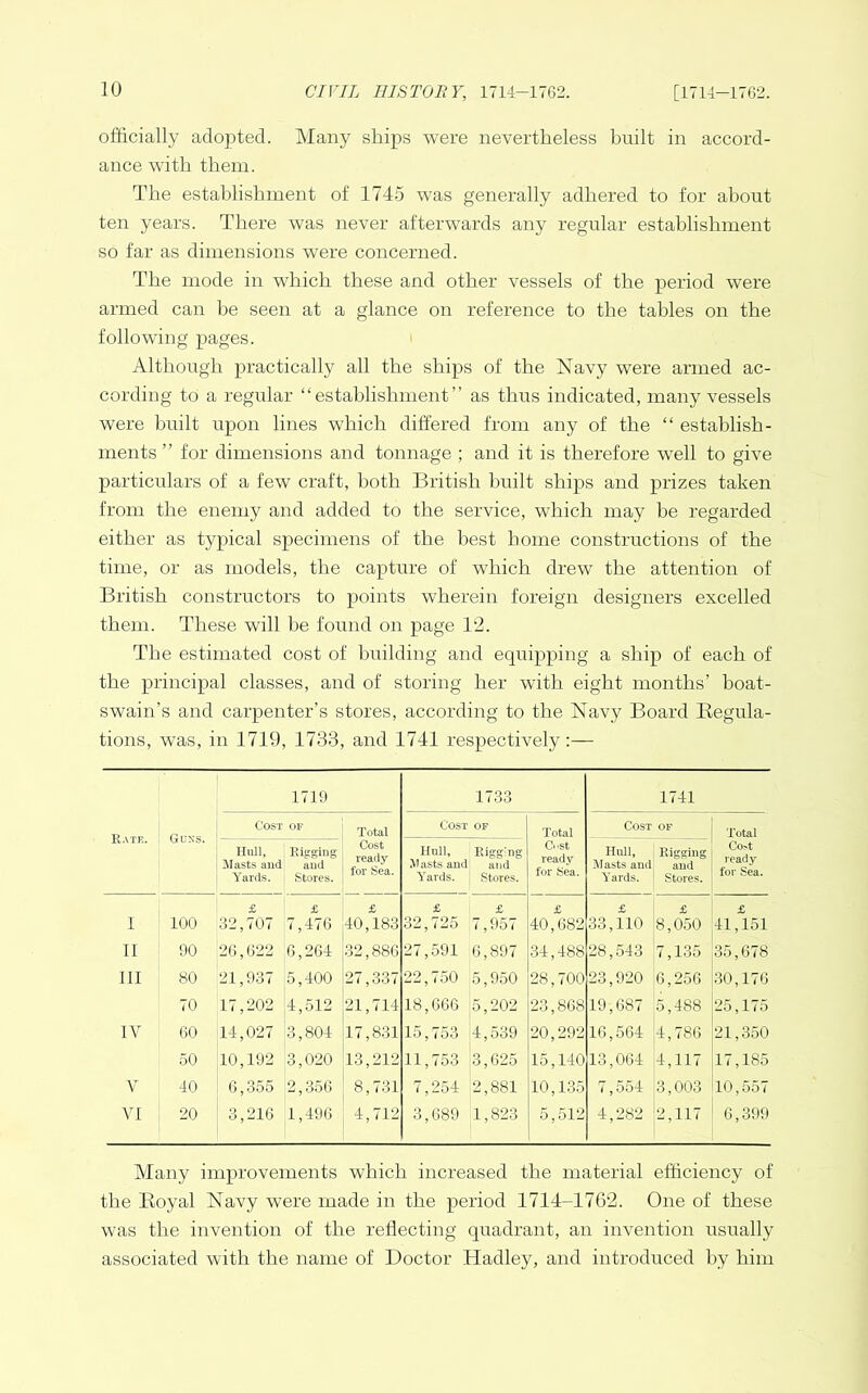 officially adopted. Many ships were nevertheless built in accord- ance with them. The establishment of 1745 was generally adhered to for about ten years. There was never afterwards any regular establishment so far as dimensions were concerned. The mode in which these and other vessels of the period were armed can be seen at a glance on reference to the tables on the following pages. Although practically all the ships of the Navy were armed ac- cording to a regular “establishment” as thus indicated, many vessels were built upon lines which differed from any of the “ establish- ments ” for dimensions and tonnage ; and it is therefore well to give particulars of a few craft, both British built ships and prizes taken from the enemy and added to the service, which may he regarded either as typical specimens of the best home constructions of the time, or as models, the capture of which drew the attention of British constructors to points wherein foreign designers excelled them. These will be found on page 12. The estimated cost of building and equipping a ship of each of the principal classes, and of storing her with eight months’ boat- swain’s and carpenter’s stores, according to the Navy Board Eegula- tions, was, in 17B), 1733, and 1741 respectively:— Rate. Gl'Ss. 1719 1733 1741 Cost of Total Cost ready for Sea. Cost OP Total Cost ready for fSea. Cost op Total Co^t ready for Sea. Hull, Masts aud Yards. Rigging and Stores. Hull, Masts and Yards. Kigg’ng and Stores. Hull, Rigging Masts and and Yards. ' Stores. £ £ £ £ £ £ £ £ £ I 100 32,707 7,476 40,183 32,725 7,957 40,682 33,110 8,050 41,151 II 90 26,622 6,264 32,886 27,591 6,897 34,488 28,543 7,135 35,678 III 80 21,937 5,400 27,337 22,750 5,950 28,700 23,920 6,256 30,176 70 17,202 4,512 21,714 18,666 5,202 23,868 19,687 5,488 25,175 IV 60 14,027 3,804 17,831 Id jio3 4,539 20,292 16,564 ;4,786 21,350 50 10,192 3,020 13,212 11,753 3,625 15,140 13,064 4,117 17,185 V 40 6,355 2,356 8,731 7,254 2,881 10,135 7,554 3,003 10,557 VI 20 3,216 1,496 4,712 3,689 1,823 5,512 4,282 '2,117 6,399 Alany improvements which increased the material efficiency of the Eoyal Navy were made in the period 1714-1762. One of these was the invention of the reflecting quadrant, an invention usually associated with the name of Doctor Hadley, and introduced by him