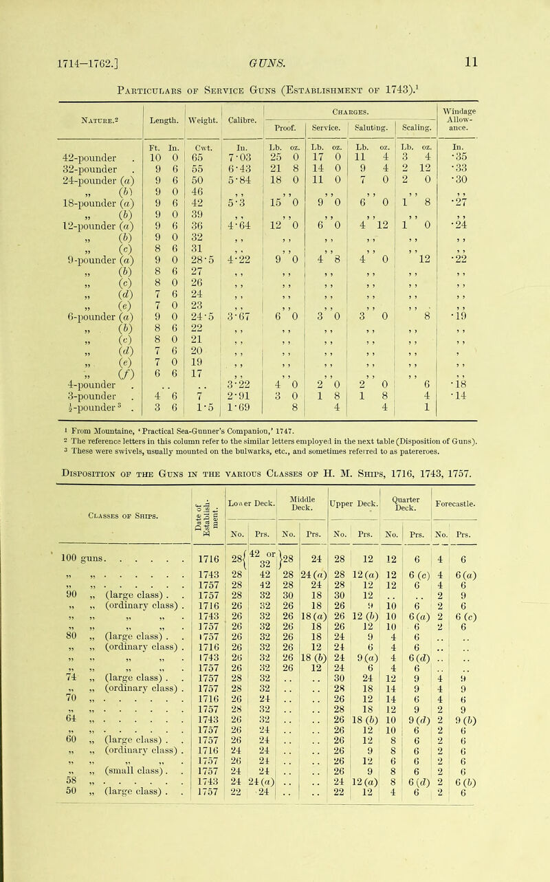 Pakticulaes of Service Guns (Establishment of 1743).’ NATUUE.2 Length. Weight. Calibre. Chakges. Windage Allow- ance. Proof. Service. Saluting. Scaling. Ft. In. Cnt. In. Lb. OZ. Lb. OZ. Lb. OZ. Lb. OZ. In. 42-iiouiider 10 0 65 7-03 25 0 17 0 11 4 3 4 •35 32-pounder 9 6 55 6-43 21 8 14 0 9 4 2 12 •33 24-pounder (a) 9 6 50 5-84 18 0 11 0 7 0 2 0 •30 „ (h) 9 0 46 ,, 9”0 9 , 18-pounder (a) 9 6 42 5-3 15 0 6 0 1 8 •27 „ (&) 9 0 39 , > > 6 0 5 4 ’12 , , 12-pounder («) 9 6 36 4-64 12 0 1 0 •24 (h) 9 0 32 , , > ) , , , , „ (c) 8 6 31 4’ ’b » 4 9 9 , , 9-pounder (a) 9 0 28-5 4-22 9 0 0 12 •22 „ (h) 8 6 27 , , , 9 , 9 , , „ (c) 8 0 26 , 5 , 9 , , , id) 7 6 24 5 , , , , 9 9 .. (e) 7 0 23 ? > 0 3’ ’0 , , , , , 6-pounder (a) 9 0 24-5 3-67 6 3 0 8 •19 >, . (&) 8 6 22 , , 9 , 9 , , „ ic) 8 0 21 9 , , id) 7 6 20 , , ! , , ic) 7 0 19 ) , , 9 , , if) 6 6 17 , , , , , , , , , 4-pounder 3-22 4 0 2 0 2 0 6 •18 3-pounder 4 6 7 2-91 3 0 1 8 1 8 4 •14 5-pounder® . 3 6 1-5 1-69 8 4 4 1 1 From Mouutaine, ‘Practical Sea-Gunner’s Companion,’ 1747. 2 The reference letters in this column refer to the similar letters employed in the next table (Disposition of Guns). 3 These were swivels, usually mounted on the bulwarks, etc., and sometimes referred to as patereroes. Disposition op the Guns in the various Classes of H. M. Ships, 1716, 1743, 1757. Classes of Ships. Date of Establish- ment. Lower Deck. Middle Deck. Upper Deck. Quarter Deck. Forecastle. No. Prs. No. Prs. No. Prs. No. Prs. No. Prs. 100 guns 1716 28( 42 or 32 |28 24 28 12 12 6 4 6 99 1743 28 42 28 24 (a) 28 12 (a) 12 6(c) 4 6(a) 1757 28 42 28 24 28 12 12 6 4 6 90 „ (large class) . 1757 28 32 30 18 30 12 2 9 „ „ (ordinary class) . 1716 26 32 26 18 26 io 6 2 6 99 99 99 1743 26 32 26 18(a) 26 12 (h) 10 6(a) 2 6(c) 99 9^ 99 1757 26 32 26 18 26 12 10 6 2 6 80 „ (large class) . 1757 26 32 26 18 24 9 4 6 „ „ (ordinary class) . 1716 26 32 26 12 24 6 4 6 99 99 „ „ 1743 26 32 26 18 (6) 24 9(a) 4 6(d) „ (large class) . 1757 26 32 26 12 24 6 4 6 74 1757 28 32 30 24 12 9 4 9 „ (ordinary class) . 1757 28 32 28 18 14 9 4 9 70 1716 26 24 26 12 14 6 4 6 1757 28 32 28 18 12 9 2 9 64 1743 26 32 26 18(5) 10 9(d) 2 9(6) „ 1757 26 24 26 12 10 6 2 6 60 „ (large class) . 1757 26 24 26 12 8 6 2 6 „ „ (ordinary class) . 1716 24 24 26 9 S 6 2 0 99 9. „ 17.57 26 21 26 12 6 C 2 6 „ (small class) . 1757 24 24 26 9 8 6 2 6 58 1743 24 24(«) 24 12(a) 8 6(d) 2 6(6) 50 „ (large class) . 1757 22 24 22 12 4 6 2 6