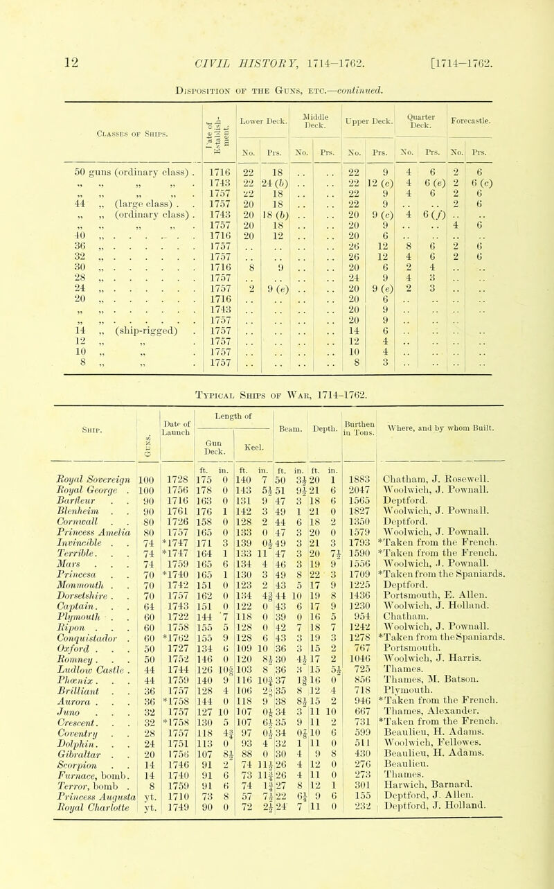 Disposition op the Guns, etc.—continued. Classes of Ships. -a o s C5 3 a ^■2 a T « i^Iuldle Loivei- Deck., 1 Upper Deck. Quarter Deck. Forecastle. No. Prs. ' No. I’l-s. No. Prs. No. Prs. No.i Pi-s. 50 guns (ordinary class) . 1716 22 18 . . 22 9 4 6 2 6 1743 22 24(5) .. 22 12 (c) 4 6(e) 2 6 (c) ,, ,, ,, 1757 22 18 .. 22 9 4 6 2 6 44 „ (large class) . 17.57 20 18 .. 22 9 2 6 „ (ordinary class) . 1743 20 18(5) .. 20 9(c) 4 6(/) .. .. ,, „ „ „ 1757 20 18 . .. 20 9 4 6 40 1716 20 12 . . 20 6 3G ,, 1757 26 12 8 6 2 6 32 1757 26 12 4 6 2 6 30 1716 8 0 .. 20 6 2 4 28 1757 24 9 4 3 24 1757 2 9(e) .. 20 9(e) 9 3 20 1716 20 6 1743 20 9 1757 20 9 14 „ (sliip-rigged) . 1757 14 6 12 1757 12 4 10 1757 10 4 . . 1 8 „ 1757 8 3 .. ; .. Typicai. Ships of War, 1714-1762. Ship. Dati' of Length of Burthen Where, and by whom Built. 1 Launch Gud Deck. Keel. in Tods. Boyal Sovereiqn 100 1728 ft. 175 in. 0 ft. 140 in. 7 ft. 50 in. ' ft. 3^ 20 in. 1 1883 Chatham, J. Ensewcll. Boyal George . 100 1756 178 0 143 54 51 94 21 6 2047 AVoolwich, J. I’ownall. Barfleur 90 1716 163 0 131 9 47 3 18 6 1565 Deptford. Blenheim 90 1761 176 1 142 3 49 1 21 0 1827 Woolwich, J. Downall. Cornwall 80 1726 158 0 128 2 44 6 18 2 1350 Deptford. Princess Amelia 80 1757 105 0 133 0 47 3 20 0 1579 AVoolwicb, J. Pownall. Invincible . 74 *1747 171 3 139 Oi 49 3 21 3 1793 *Taken from the French. Terrible . 74 *1747 164 1 133 11 47 3 20 74 1590 *Taken from the French. Mars 74 1759 165 6 134 4 46 3 19 9 1556 AVoolwich, .1. Pownall. Frincesa 70 *1740 165 1 130 3 49 8 22 3 1709 *Taken from the Spaniards. Monmouth . 70 1742 151 0 123 2 43 5 17 9 1225 Deptford. Dorsetshire . 70 1757 162 0 134 ■iS 44 10 19 8 1436 Portsmouth, E. Allen. Captain. 64 1743 151 0 122 0 43 6 17 9 1230 AA'oolwieh, J. Holland. Plymoiith . 60 1722 144 '7 118 0 39 0 16 5 954 Chatham. Bipon . 60 1758 155 5 128 0 42 7 18 7 1242 AVoolwich, J. I’ownall. Conquistador . 60 *1762 155 9 128 6 43 3 19 3 1278 *Taken from theSiianiards. Oxford . 50 1727 134 6 109 10 36 3 15 9 707 Portsmouth. Bomney . 50 1752 146 0 120 8* 30 44 17 2 1046 AVoolwich, J. Harris. Ludlow Castle . 44 1744 126 10| 103 8 36 3 15 54 725 Thames. Phoenix . 44 1759 140 9 116 lOf 37 1§ 16 0 856 Thames, M. Batson. Brilliant 36 1757 128 4 106 35 8 12 4 718 Plvmouth. Aurora . 36 *1758 144 0 118 9 38 84 15 2 946 *Taken from the Frencli. Juno 32 1757 127 10 107 04 34 3 11 10 667 Thames, Alexander. Crescent. 32 *1758 130 5 107 64 35 9 11 2 731 *Taken from the French. Coventry 28 1757 118 4a i»7 04 34 04 10 6 599 Beaulieu, H. Adams. Dolphin. 24 1751 113 0 93 4 32 1 11 0 511 AA'oidwich, Fellowes. Gibraltar . 20 1756 107 81 88 0 30 4 9 8 430 Beaulieu, H. Adams. Scorpion 14 1746 91 9 74 114 26 4 12 0 276 Beaulieu. Furnace, bomb. 14 1740 91 6 73 Ilf 26 4 11 0 273 'I'liames. Terror, bomb . 8 1759 91 6 74 27 8 12 1 301 Harwich, Barnard. Princess Augusta yt- 1710 73 8 57 7^ 22 61 9 6 155 Deptford, J. Allen. yt-