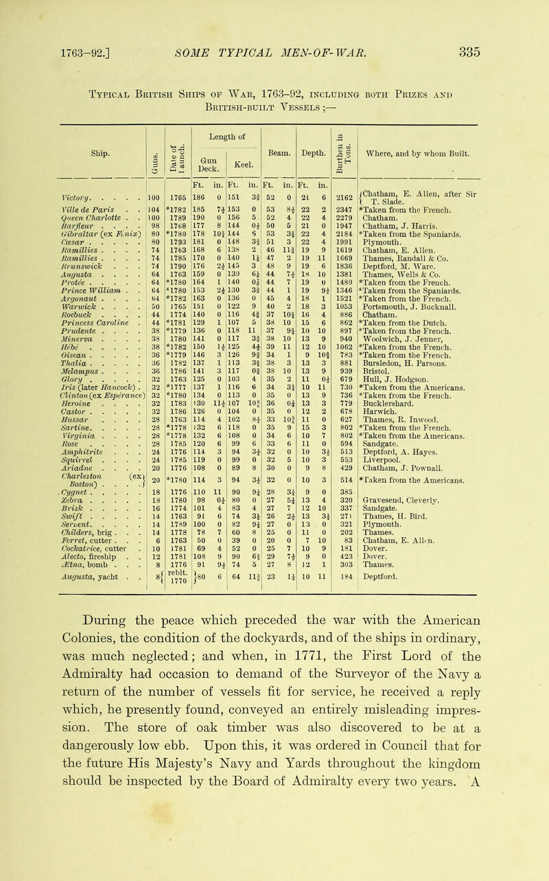 Typical British Ships of War, 1763-92, including both Prizes and British-built Vessels ;— Leng th of .3 Ship. o Beam. Depth. eS § Where, and hy whom Built. a p O Gun Deck. Keel. CH w Ft. in. Ft. in. Ft. in. Ft. in. Victory 100 1765 186 0 151 52 0 21 6 2162 /Chatham, E. Alien, after Sir 1 T. Slade. Ville de Paris 104 *1782 185 7i 153 0 53 8i 22 2 2347 *Taken from the French. Queen Charlotte . 100 1789 190 0 156 5 52 4 22 4 2279 Chatham. Barjleur .... 98 1768 177 8 144 Oi 50 5 21 0 1947 Chatham, J. Harris. Gibraltar (ex Fcnix) 80 *1780 178 loi 144 6 53 3f 22 4 2184 ‘Taken from the .Spaniards. Ccesar 80 1793 181 0 148 3i 51 3 22 4 1991 Plymouth. KaTnillies .... 74 1763 168 6 138 2 46 Hf 19 9 1619 Chatham, E. Allen. Ramillies .... 74 1785 170 0 140 H 47 2 19 11 1669 Thames, Randall & Co. Brunswick 74 1790 176 2i 145 3 48 9 19 6 1836 Deptford, M. Ware. Augusta .... Frotee 64 1763 159 0 130 61 44 7i 18 10 1381 Thames, Wells & Co. 64 *1780 164 1 140 Oi 44 7 19 0 1480 *Takeii from the French. Prince William . 64 *1780 153 130 ■ii 44 1 19 9i 1346 *Taken from the Spaniards. Argonaut .... 64 *1782 163 0 136 0 45 4 18 1 1521 *Taken from the French. Warwick .... 50 1765 151 0 122 9 40 2 18 3 1053 Portsmouth, J. Bucknall. Roebuck .... 44 1774 140 0 116 4i 37 10| 16 4 886 Chatham. Princess Caroline . 44 *1781 129 1 107 5 38 10 15 6 862 ‘Taken from the Dutch. Prudente .... 38 *1779 136 0 118 11 37 9f 10 10 897 *Taken from the French. Minerva .... 38 1780 141 0 117 3i 38 10 13 9 940 Woolwich, J. Jenner, Hebe 38 *1782 150 H 125 4i 39 11 12 10 1062 *Taken from the French. Oiseau 36 *1779 146 3 126 9* 34 1 9 10| 783 *Taken from tbe French. Thalia 36 1782 137 1 113 3i 38 3 13 3 881 Bursledon, H. Parsons. Melampus .... 36 1786 141 3 117 Of 38 10 13 9 939 Bristol. Glory 32 1763 125 0 103 4 35 2 11 Oi 679 Hull, J. Hodgson. Iris (later Hancock) . 32 *1777 137 1 116 6 34 3i 10 11 730 ♦Taken from the Americans. Clinton (q'S, Esperance) 32 *1780 134 0 113 0 35 0 13 9 736 ♦Taken from the French. Heroine .... 32 1783 J30 Hi 107 10? 36 01 13 3 779 Bucklershai-d. Castor 32 1786 126 0 104 0 35 0 12 2 678 Harwich. Hussar .... 28 1763 114 4 102 8i 33 10? 11 0 627 Thames, R. Inwood. Sartine 28 *1778 132 6 118 0 35 9 15 3 802 ♦Taken from the French. Virginia .... 28 *1778 132 6 108 0 34 6 10 7 802 ♦Taken from the Americans. Rose 28 1785 120 6 99 6 33 6 11 0 594 Sandgate. Ainphitrite 24 1776 114 3 94 3i 32 0 10 3i 513 Deptford, A. Hayes. Squirrel .... 24 1785 119 0 99 0 32 5 10 3 553 Liverpool. Ariadne .... 20 1776 108 0 89 8 30 0 9 8 429 Chatham, J. Powuall. Charleston (exi Boston) . . . .j Cygnet 20 *1780 114 3 94 3i 32 0 10 3 514 * I'aken from the Americaus. 18 1776 110 11 90 9i 28 31 9 0 385 Zebra 18 1780 98 Oi 80 0 27 51 13 4 320 Gravesend, Cleverlv. Brisk 16 1774 101 4 83 4 27 7 12 10 337 Sandgate. Swift 14 1763 91 6 74 3i 26 2i 13 3i 271 Thames, H. Bird. Servent 14 1789 100 0 82 9i 27 0 13 0 321 Plymouth. Childers^ brig . 14 1778 78 7 60 8 25 0 11 0 202 Thames. Ferrety cutter . 6 1763 50 0 39 0 20 0 7 10 83 Chatham, E. Allt-n. Cockatrice^ cutter 10 1781 69 4 52 0 25 7 10 9 181 Dover. AlectOy fireship 12 1781 108 9 90 6i 29 7i 9 0 423 Dover. ^-Etna, bomb . 8 1776 91 H 74 5 27 8 12 1 303 Thames. Augusta, yacht . . rehlt. 1770 jso 6 64 11| 23 11 10 u 184 Deptford. During the peace which preceded the war with the American Colonies, the condition of the dockyards, and of the ships in ordinary, was much neglected; and when, in 1771, the First Lord of the Admiralty had occasion to demand of the Surveyor of the Navy a return of the number of vessels fit for service, he received a reply which, he presently found, conveyed an entirely misleading impres- sion. The store of oak timber was also discovered to be at a dangerously low ebb. Upon this, it was ordered in Council that for the future His Majesty’s Navy and Yards throughout the kingdom should be inspected by the Board of Admiralty every two years. A