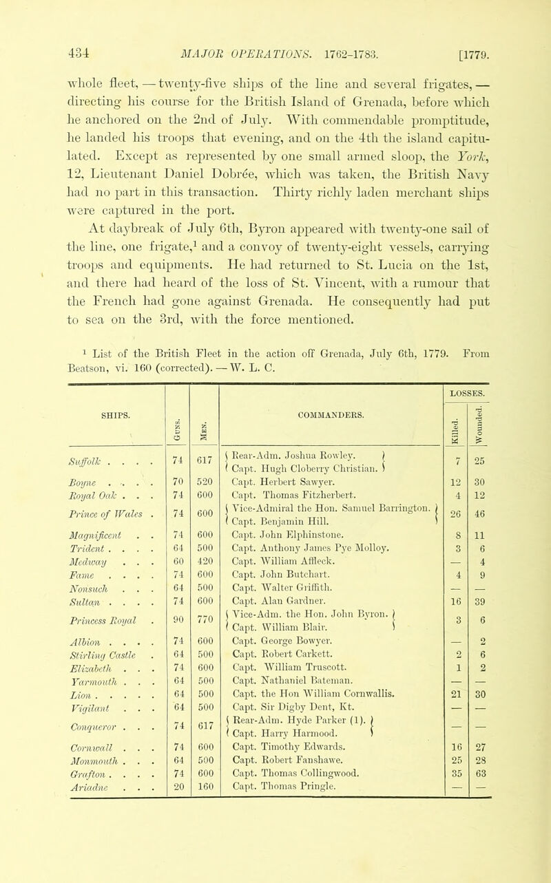 whole fleet, — twenty-five ships of the line and several frigates, — directing his course for the British Island of Grenada, before which he anchored on the 2nd of Jul3^ With commendable promptitude, he landed his troops that evening, and on the 4th the island capitu- lated. Except as represented by one small armed sloop, the York, 12, Lieutenant Daniel Dobree, which was taken, the British Navy had no part in this transaction. Thirty richly laden merchant ships Avere captured in the port. At daybreak of Jidy 6th, Bja'on appeared with tAvent}^-one sail of the line, one frigate,^ and a convoy of twent^^-eiglit vessels, cariying troops and equipments. lie had returned to St. Lucia on the 1st, and there had heard of the loss of St. Vincent, Avith a rumour that the French had gone against Grenada. He consequently had put to sea on the 3rd, Avith the force mentioned. List of the British Fleet in the action off Grenada, July 6th, 1779. From Beatson, vi. 160 (corrected).—W. L. C. LOSSES. SHIPS. COMMANDERS. rs V § & O U Killed O Suffolk . . . 74 617 i Rear-Adm. Joshua Rowley. ) ( Capt. Hugh Clohevry Christian. 1 7 25 Bo7jne . . . 70 520 Capt. Herbert Sawyer. 12 30 Royal Oak . . 74 600 Capt. Thomas Fitzherbert. 4 12 Prince of Wales 74 600 ( A'ice-Admiral the Hon. Samuel Barrington. ) ( Capt. Benjamin Hill. ) 26 46 Magnificent 74 600 Capt. John Elphinstone. 8 11 Trident . . 64 500 Capt. Anthon}^ James Pye Molloy. 3 6 Medway . . 60 420 Capt. William Affleck. — 4 Fame . . . 74 600 Capt. John Butchart. 4 9 Nonsuch . . 64 500 Capt. Walter Grifflth. — — Sultan . . 74 600 Capt. Alan Gardner. 16 39 Princess Royal 90 770 ( Vice-Adm. the Hon. John Byron. ) ( Capt. William Blair. i 3 6 Albion . . . 74 600 Capt. George Bowyer. — 2 Stirling Castle 64 500 Capt. Robert Carkett. 2 6 Elizabeth . . 74 600 Capt. William Truscott. 1 2 Yarmouth . . 64 500 Capt. Nathaniel Bateman. — — Lion .... 64 500 Capt. the Hon William Cornwallis. 21 30 Vigilant . . 64 500 Capt. Sir Digby Dent, Kt. — — Conqueror . 74 617 ( Rear-Adm. Hyde Parker (1). 1 ( Capt. Harry Harmood. ) — — Cornwall . . 74 600 Capt. Timothy Edwards. 16 27 Monmouth . . 64 500 Capt. Robert Fanshawe. 25 28 Orufton . . . 74 600 Capt. Thomas Collingwood. 35 63 Ariadne 20 160 Capt. Thomas Pringle. — —