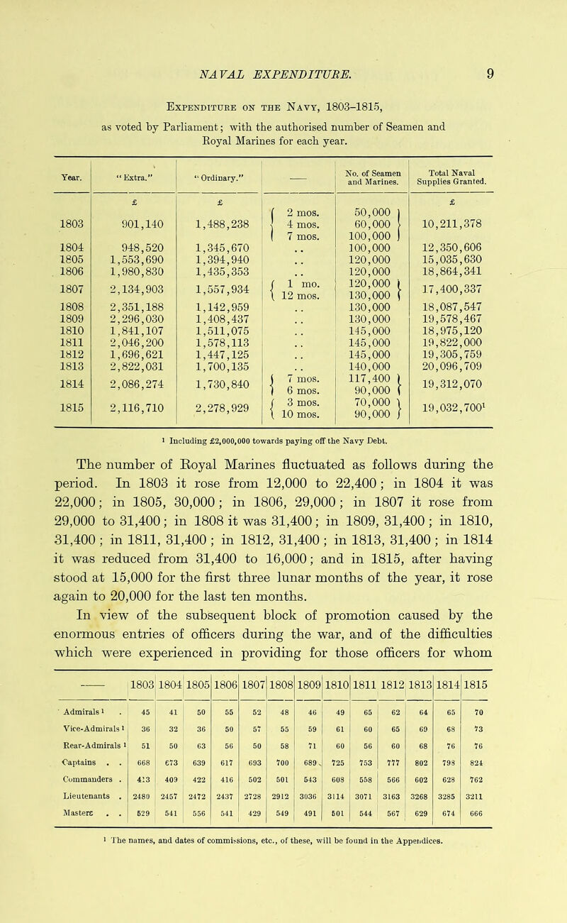 Expenditure on the Navy, 1803-1815, as voted by Parliament; with the authorised number of Seamen and Eoyal Marines for each year. Year. “ Extra.*’ “ Ordinary.” — No. of Seamen and Marines. Total Naval Supplies Granted. £ £ [ 2 mos. 50,000 ) £ 1803 901,140 1,488,238 \ 4 mos. 60,000 10,211,378 1 7 mos. 100,000 ) 1804 948,520 1,345,670 100,000 12,350,606 1805 1,553,690 1,394,940 120,000 15,035,630 1806 1,980,830 1,435,353 120,000 18,864,341 1807 2,134,903 1,557,934 1 1 mo. \ 12 mos. 120.000 t 130.000 ( 17,400,337 1808 2,351,188 1,142,959 130,000 18,087,547 1809 2,296,030 1,408,437 130,000 19,578,467 1810 1,841,107 1,511,075 145,000 18,975,120 1811 2,046,200 1,578,113 145,000 19,822,000 1812 1,696,621 1,447,125 145,000 19,305,759 1813 2,822,031 1,700,135 140,000 20,096,709 1814 2,086,274 1,730,840 j 7 mos. 1 6 mos. 117,400 ) 90,000 ( 19,312,070 1815 2,116,710 2,278,929 ( 3 mos. \ 10 mos. 70.000 \ 90.000 j 19,032,700' 1 Including £2,000,000 towards paying off the Navy Debt. The number of Eoyal Marines fluctuated as follows during the period. In 1803 it rose from 12,000 to 22,400; in 1804 it was 22,000; in 1805, 30,000; in 1806, 29,000 ; in 1807 it rose from 29,000 to 31,400; in 1808 it was 31,400; in 1809, 31,400 ; in 1810, 31,400 ; in 1811, 31,400 ; in 1812, 31,400 ; in 1813, 31,400 ; in 1814 it was reduced from 31,400 to 16,000; and in 1815, after having stood at 15,000 for the first three lunar months of the year, it rose again to 20,000 for the last ten months. In view of the subsequent block of promotion caused by the enormous entries of officers during the war, and of the difficulties which were experienced in providing for those officers for whom — 1803 1804' 1805 1806 1807 1808 1809 1810 1811 1812|1813 1814 1815 Admirals i 45 41 50 55 52 48 46 49 65 62 64 65 70 Vice-Admirals i 36 32 36 50 57 55 59 61 60 65 69 68 73 Rear-Admirals i 51 50 63 56 50 58 71 60 56 60 68 76 76 Captains . . 668 673 639 617 693 700 689 V 725 753 777 802 798 824 Commanders . 413 409 422 416 502 501 543 608 558 566 602 628 762 Lieutenants , 2480 24.57 , 2472 2437 2728 2912 3036 3114 3071 3163 3268 3285 3211 Masterc . . 629 541 556 541 429 549 491 601 544 567 629 674 666 ^ The names, and dates of commissions, etc., of these, will be found in the Appeiidices.