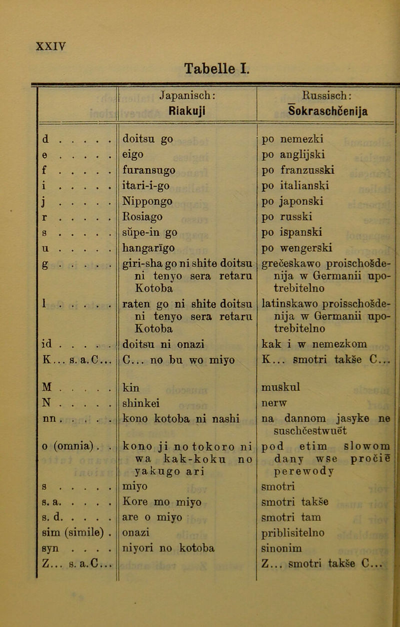 Tabelle I. Japanisch: Riakuji Russisch: Sokraschcenija d doitsu go po nemezki e eigo po anglijski f furansngo po franzusski i itari-i-go po italianski j Nippongo po japonski r Rosiago po russki s süpe-in go po ispanski u hangarlgo po wengerski g giri-sha go ni shite doitsu ni tenyo sera retaru Kotoba greceskawo proischoSde- nija w Germanii upo- trebitelno 1 raten go ni shite doitsu ni tenyo sera retaru Kotoba latinskawo proisscho§de- nija w Germanii upo- trebitelno id doitsu ni onazi kak i w nemezkom K... a. a.C... C... no bu wo miyo K... smotri takse C... M kin muskul N shinkei nerw nn kono kotoba ni nashi na dannom jasyke ne suschöestwuet o (orania). . kono ji notokoro ni wa kak-koku no yakugo ari pod etim slowom dany wse proci e perewody s miyo smotri s. a Kore mo miyo smotri takse s. d are o miyo smotri tarn sim (simile) . onazi priblisitelno syn .... Z • • . St ä. C • • • niyori no kotoba sinonim Z... smotri takse C...
