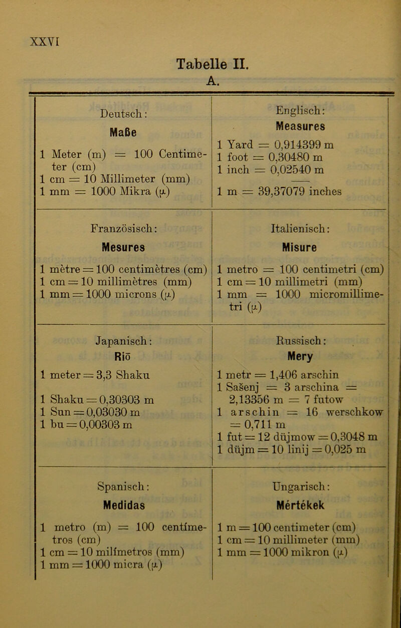 Tabelle II. A. Deutsch: Maße 1 Meter (m) = 100 Centime- ter (cm) 1 cm = 10 Millimeter (mm) 1 mm = 1000 Mikra (jx) Englisch: Measures 1 Yard = 0,914399 m 1 foot = 0,30480 m 1 inch = 0,02540 m 1 m = 39,37079 inches Französisch: Italienisch: Mesures Misure 1 metre = 100 centimetres (cm) 1 cm = 10 millimetres (mm) 1 mm = 1000 microns ([x) 1 metro = 100 centimetri (cm) 1 cm = 10 millimetri (mm) 1 mm = 1000 micromillime- tri ([x) Japanisch: Rio Russisch: Mery 1 meter = 3,3 Shaku 1 Shaku = 0,30303 m 1 Sun = 0,03030 m 1 bu = 0,00303 m 1 metr = 1,406 arschin 1 Sasenj = 3 arscliina = 2,13356 m = 7 futow 1 arschin = 16 werschkow = 0,711 m 1 fut = 12 düjmow = 0,3048 m 1 düjm = 10 linij = 0,025 m Spanisch: Ungarisch: Medidas Mertekek 1 metro (m) = 100 centime- tros (cm) 1 cm = 10 millmetros (mm) 1 mm = 1000 micra ([x) 1 m = 100 centimeter (cm) 1 cm = 10 millimeter (mm) 1 mm = 1000 mikron ({x)