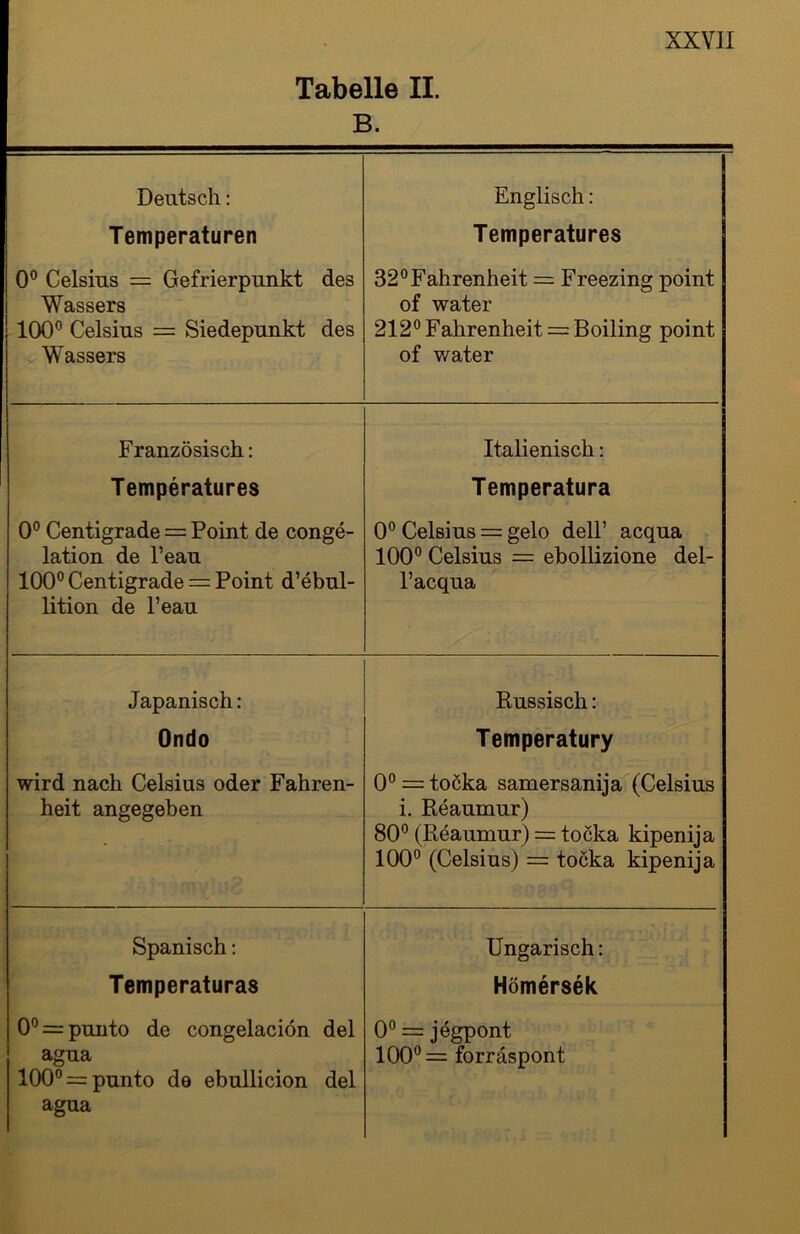 Tabelle II. B. Deutsch: Englisch: Temperaturen Temperatures 0° Celsius = Gefrierpunkt des Wassers 100° Celsius = Siedepunkt des Wassers 32° Fahrenheit = Freezing point of water 212° Fahrenheit ==Boiling point of water Französisch: Italienisch: Temperatures Temperatura 0° Centigrade = Point de conge- lation de l’eau 100° Centigrade = Point d’ebul- lition de l’eau 0° Celsius == gelo dell’ acqua 100° Celsius = ebollizione del- l’acqua Japanisch: Russisch: Ondo Temperatury wird nach Celsius oder Fahren- heit angegeben 0° = tocka samersanija (Celsius i. Reaumur) 80° (Reaumur) = tocka kipenija 100° (Celsius) = tocka kipenija Spanisch: Ungarisch: Temperaturas Hömersek 0° = punto de congelaciön del agua 100° = punto de ebullicion del agua 0° = jegpont 100°= forräspont