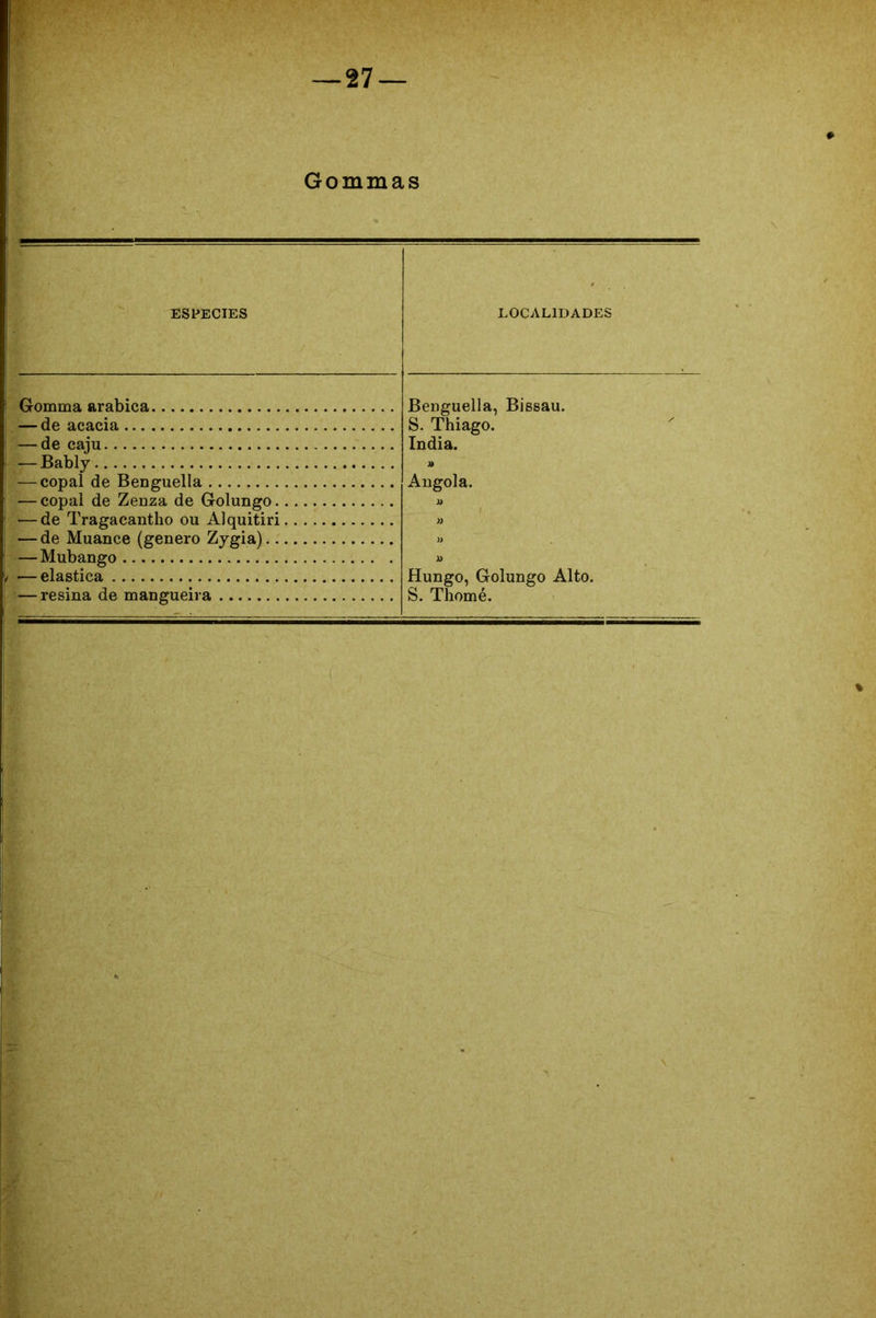 Gommas ESPECIES LOCALIDADES Gomma arabica Benguella, Bissau. S. Thiago. índia. » Angola. )) X> Hungo, Golungo Alto. S. Thomé. — de acacia — de caju — Bably — copal de Benguella — copal de Zenza de G-olungo — de Tragacantho ou Alquitiri — de Muance (genero Zygia) — Mubango — elastica — resina de mangueira