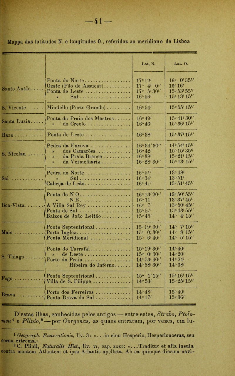 Mappa das latitudes N. e longitudes 0., referidas ao meridiano de Lisboa Santo Antão Ponta do Norte Lat. N. Lat. O. 17° 12' 17o 41 o 17° 5'30 16° 56' 16° 0' 35 16° 16' 15° 53' 55 15° 13' 15 Oeste (Pão de Assucar) Ponta de Leste » Sul ^ Vieente Mindello (Porto G-rande) 16° 54' 15° 55' 15 Santa Luzia Ponta da Praia dos Mastros » ' do Creolo 16° 49' 16° 46' 15° 41' 30 15° 36'15 Ponta de Leste 16° 38' 15° 37'15 S Nicolau Pedra da Enxova » dos Camarões 1 » da Praia Branca 16° 34'30 16° 42' 16° 38' 16° 28'30 14° 54' 15 15° 15'35 15° 21'15 15° 13' 15 1 » da Yermelharia Sal ! . Pedra do Norte > ,, Sul 16° 51' 16° 34' 16° 4i' 13° 48' 13° 51' 13° 51'45 ■ 1 f Cabeça de Leão j Boa* Vista <, Ponta de N 0 16° 13'20 16° 11' 16° 7' 15° 57' 15° 48' 13° 50' 55 13° 37' 45 13° 50' 45 13» 43' 55 n 14o 4' 15'/ | » NE A Villa Sal Rey 1 Ponta de Sul Baixos de João Leitão 1 Maio \ 1 Ponta Septentrional 15° 19' 30 15° O.'30 15° 6'40 14« 7/15// 14° 8'15 14° 5'15 Porto Inglez . Ponta Meridional . i S. Thiago < 1 Ponta do Tarrafal 15° 19'30 15° 0' 30 Í4° 53' 40 14° 58' 30 14o 40' 14° 20' 140 24' 14o 38' ( » • de Leste (Porto da Praia » Ribeira do Inferno Fogo J ! Ponta Septentrional 15° 1'15 14° 53' 15016' 15 15° 25'15 'Villa de S. Filippe Brava j i j i Porto dos Ferreiros 14° 48' 14° 17' I50 40' 15° 36' 'Ponta Brava do Sul D’estas ilhas, conhecidas pelos antigos — entre estes, Strabo, Ptolo- meuí e Plínio^— por Gorgonas, as quaes entraram, por vezes, em lu- 1 Geograph. Enarrationis, liv. 3: «.. .in sinu Hesperio, Hesperionceras, seu cornu extrema.» 2C. Plinii, Naturalis Hist., liv. vi, cap. xxxr: «.. .Traditur et alia insula contra montem Atlantem et ipsa Atlantis apeliata. Ab ea quinque dierum navi-