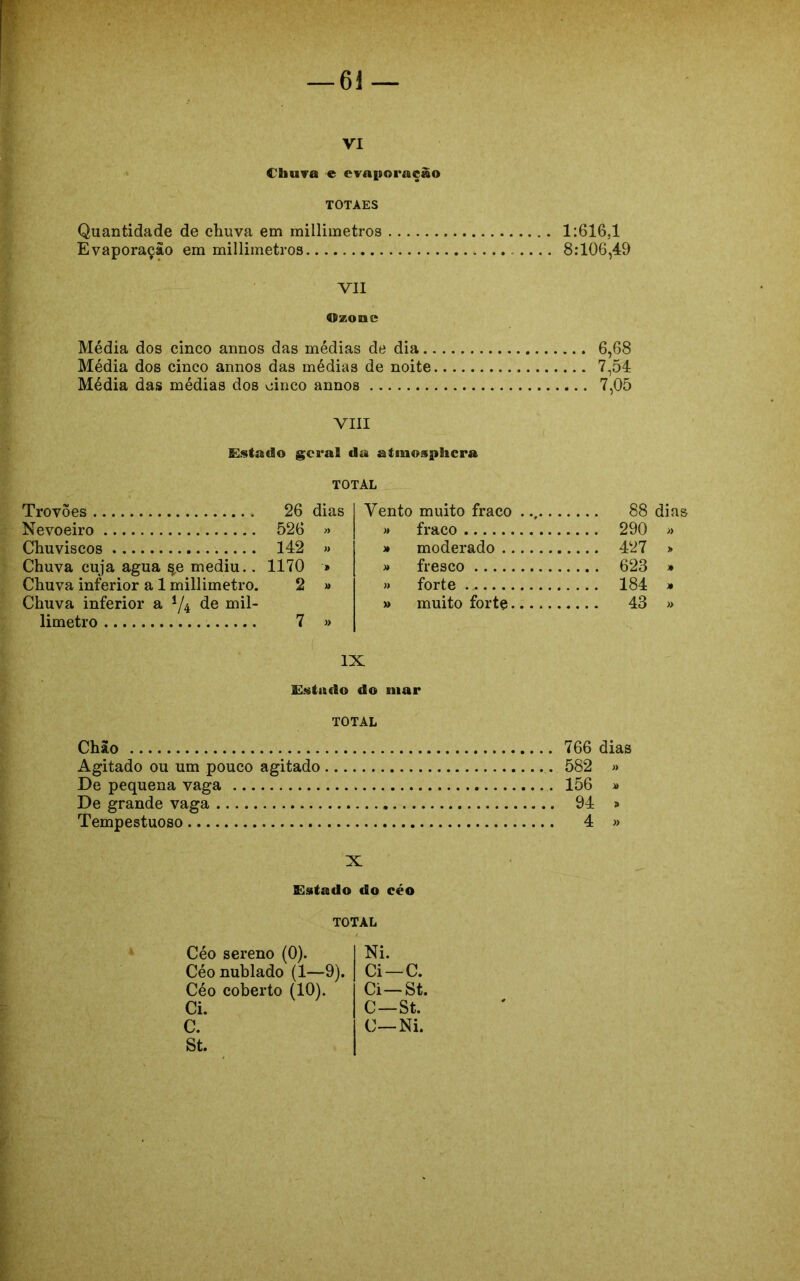 vi Chuva e evaporação TOTAES Quantidade de chuva em millimetros 1:616,1 Evaporação em millimetros 8:106,49 VII Ozone Média dos cinco annos das médias de dia 6,68 Média dos cinco annos das médias de noite 7,54 Média das médias dos cinco annos 7,05 VIII Estado gcB‘al da atmosphcra TOTAL Trovões 26 dias Vento muito fraco . . . . 88 dia» Nevoeiro 526 » fraco .... 290 n Chuviscos 142 » » moderado » Chuva cuja agua se mediu.. 1170 » fresco .... 623 » Chuva inferior a 1 millimetro. 2 » » forte . ... 184 » Chuva inferior a i/i de mil- » muito forte .... 43 » limetro 7 » IX Estado do mar TOTAL Chão 766 dias Agitado ou um pouco agitado 582 » De pequena vaga 156 » De grande vaga 94 » Tempestuoso 4 » X Estado do céo TOTAL Céo sereno (0). Céo nublado (1—9). Céo coberto (10). Ci. C. St. Ni. Ci—c. Ci—st. C—St. C—Ni.