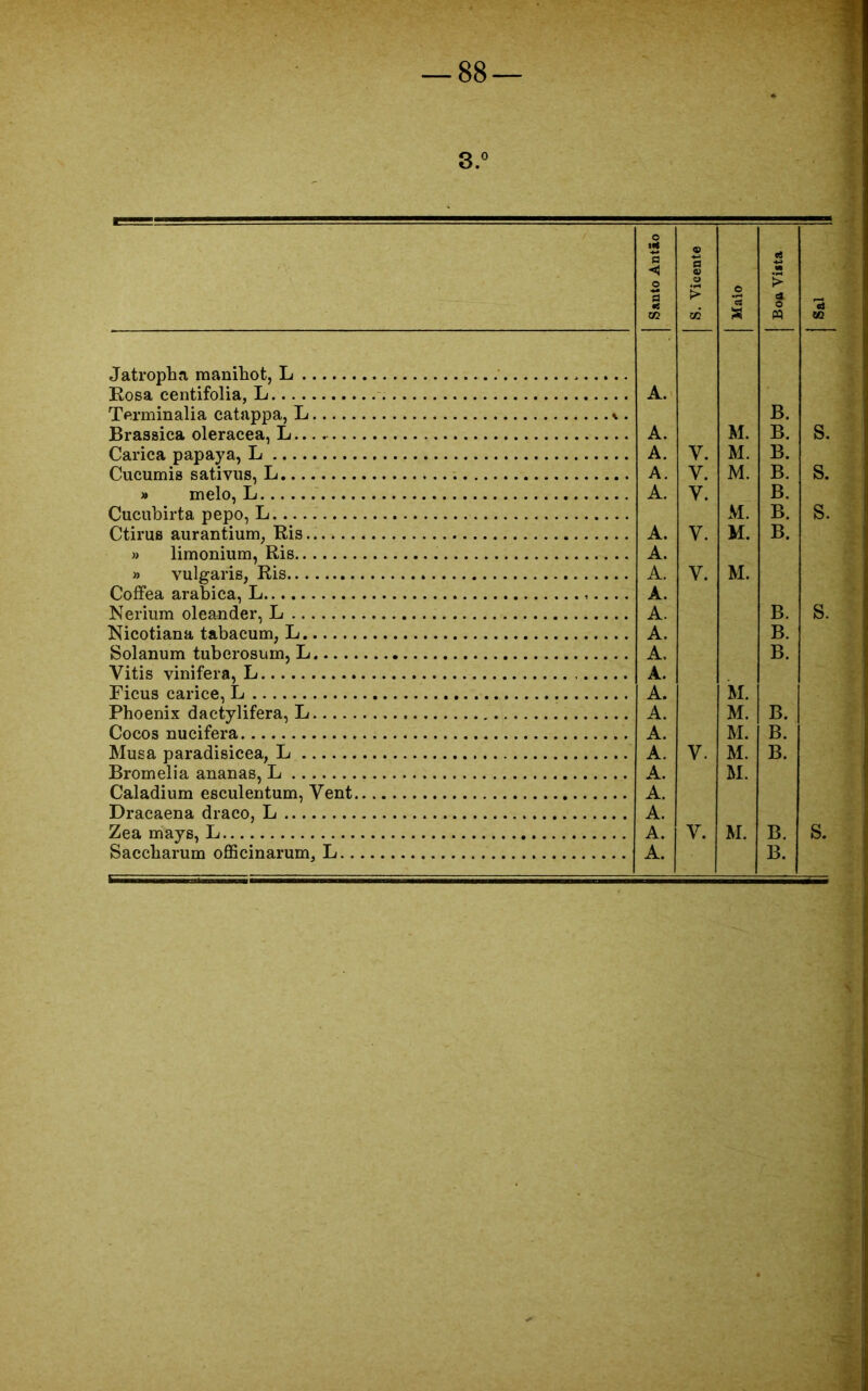 3.° Santo Antão j S. Vicente 1 Maio j c6 m > t n '3 «o .Tfltvnplifl. manihoh, Tj Rara. eentifolia, Tj A. Terminalia catappa, L * . Rrassío.a oleraeea, Tj.. . A. M. B. B. s. Carica papaya, L A. y. M. B. Cucumis satiyus, L. A. y. M. B. s. » melo, L A. y. B. Cucubirta pepo, L M. B. s. Ctirus aurantium, Ris A. y. M. B. » limonium, Ris A. » vulgaris, Ris A. y. M. Coffea arabica, L A. Nerium oleander, L A. B. s. Nicotiana tabacum, L A. B. Solanum tuberosum, L A. B. VitÍR yiniffirfl, Tj A. Ficus carice, L A. M. Phoenix dactylifera, L A. M. B. Cocos nucifera A. M. B. Musa paradisicea, L A. v. M. B. Bromelia ananas, L A. M. Caladium esculentum, Vent A. Dracaena draco, L A. Zea mays, L A. y. M. B. s. Saccharum officinarum, L A. B.