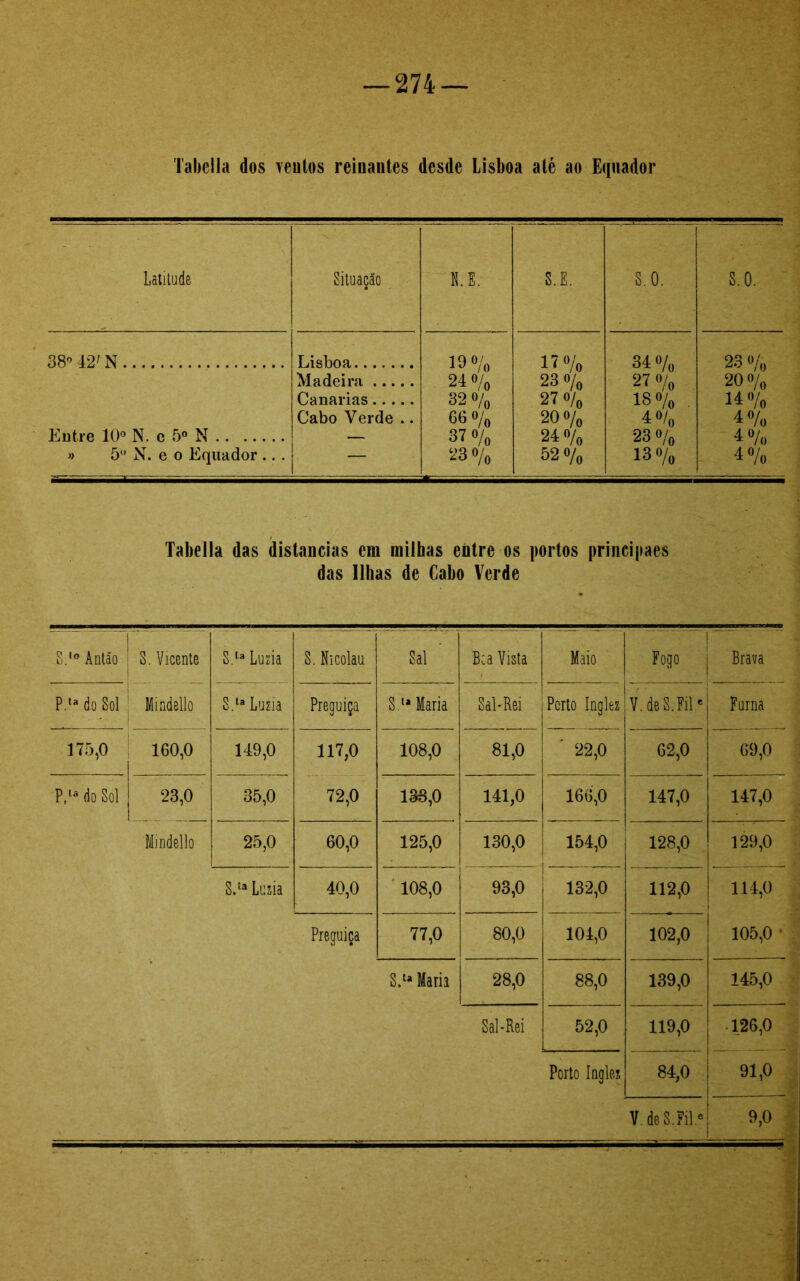 Tabella dos ventos reinantes desde Lisboa até ao Equador Latitude Situação O. S.E. S.O. S.O. 38° 42; N Lisboa 19 % 24% 32o/0 66 o/, 37 o/o 23% 1?% 23 o/o 27 o/o 20 o/o 24 o/o 52 o/o 34o/o 27o/o 18% 4 0/o 23o/o 13% 23o/o 20 0/0 14o/o 4% 4% 4% Entre 10° N. e 5o N » 5o N. e o Equador ... Madeira Canarias Cabo Verde .. Tabella das distancias era railbas entre os portos principaes das Ilhas de Cabo Verde S.'° Antão 1 S. Vicente S.,a Luzia S. Nicolau Sal ’ Bca Vista Maio Fogo Brava P.la do Sol Mindello S.la Luzia Preguiça S.1* Maria Sal-Rei Porto Inglez V. deS.Fil* Furna 175,0 160,0 149,0 117,0 108,0 81,0 ‘ 22,0 62,0 69,0 P,la do Sol 23,0 35,0 72,0 136,0 141,0 166,0 147,0 147,0 Mmdello 25,0 60,0 125,0 130,0 154,0 128,0 129,0 S.la Luzia 40,0 108,0 93,0 132,0 112,0 114,0 Preguiça 77,0 80,0 104,0 102,0 105,0 ‘ S.ta Maria 28,0 88,0 139,0 145,0 Sal-Rei 52,0 119,0 126,0 Porto Inglez 84,0 | 91,0