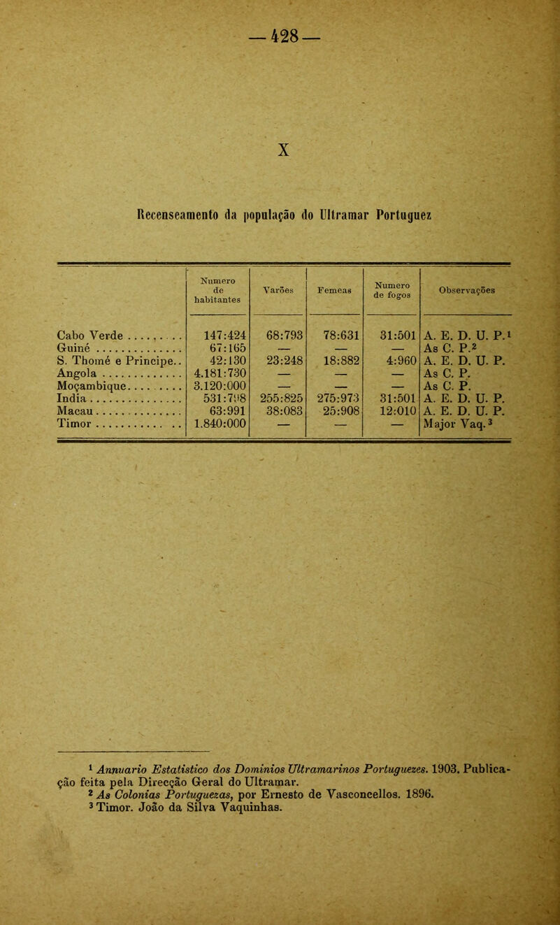 X Recenseamento da popnlação do Ultramar Portuguez Numero de habitantes YarÕes Femeas Numero de fogos Observações Cabo Verde .. 147:424 68:793 78:631 31:501 A. E. D. U. P.i Guiné 67:165 — — — As C. P.2 S. Thoiné e Principe.. 42:130 23:248 18:882 4:960 A. E. D. U. P. Angola 4.181:730 — — — As C. P. Moçambique 3.120:000 — — — As C. P. índia 531:798 255:825 275:973 31:501 A. E. D. U. P. Macau 63:991 38:083 25:908 12:010 A. E. D. U. P. Timor 1.840:000 — — — Major Vaq.* ^ Annvario Estatístico dos Domínios Ultramarinos Portuguezes. 1903. Publica- ção feita pela Direcção Geral do Ultramar. 2 Aa Colonias Portuguezas, por Ernesto de Vasconcellos. 1896. ® Timor. João da Silva Vaquinhas.