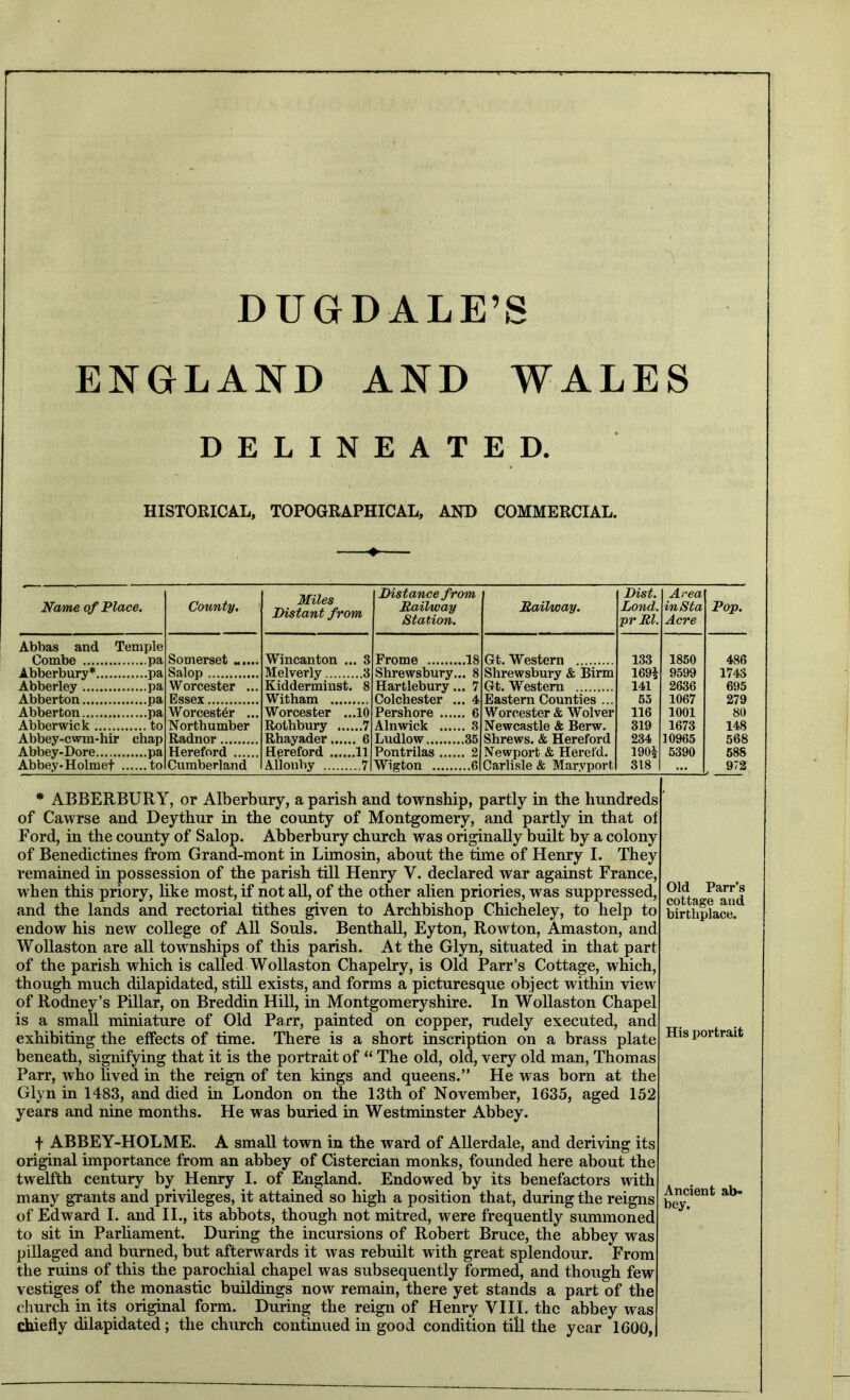 DUGDALE’S ENGLAND AND WALES DELINEATED. HISTORICAL, TOPOGRAPHICAL, AND COMMERCIAL. Name of Place. County. Miles Distant from Distance from Railway Station. Railway. Dist. Land, pr Rl. Abbas and Temple Combe pa Abberbury* pa Abberley pa Abberton pa Abberton pa Abberwick to Abbey-cwm-hir chap Abbey-Dore pa Abbey-Holmet to Somerset -,... Salop Worcester ... Essex Worcester ... Northumber Radnor Hereford Cumberland Wincanton ... 3 Melverly 3 Kidderminst. 8 Witham Worcester ...10 Rothbury 7 Rhayader 6 Hereford 11 Allonby 7 Frome 18 Shrewsbury... 8 Hartlebury... 7 Colchester ... 4 Pershore 6 Alnwick 3 Ludlow 35 Pontrilas 2 Wigton 6 Gt. Western Shrewsbury & Birm Gt. Western Eastern Counties ... Worcester & Wolver Newcastle & Berw. Shrews. & Hereford Newport & Herefd. Carlisle & Maryport 133 169^ 141 55 116 319 234 1901 318 * ABBERBURY, or Alberbury, a parish and township, partly in the hundreds of Cawrse and Deythur in the county of Montgomery, and partly in that of Ford, in the county of Salop. Abberbury church was originally buRt by a colony of Benedictines from Grand-mont in Limosin, about the time of Henry I. They remained in possession of the parish till Henry V. declared war against France, when this priory, like most, if not all, of the other alien priories, was suppressed, and the lands and rectorial tithes given to Archbishop Chicheley, to help to endow his new coUege of AU Souls. Benthall, Eyton, Rowton, Amaston, and WoUaston are all townships of this parish. At the Glyn, situated in that part of the parish which is called Wollaston Chapelry, is Old Parr’s Cottage, which, though much dilapidated, stiU exists, and forms a picturesque object within view of Rodney’s PRlar, on Breddin HUl, in Montgomeryshire. In WoUaston Chapel is a small miniature of Old Parr, painted on copper, rudely executed, and exhibiting the effects of time. There is a short inscription on a brass plate beneath, signifying that it is the portrait of “ The old, old, very old man, Thomas Parr, who lived in the reign of ten kings and queens.” He was born at the Glyn in 1483, and died in London on the 13th of November, 1635, aged 152 years and nine months. He was buried in Westminster Abbey. f ABBEY-HOLME. A small town in the ward of AUerdale, and deriving its original importance from an abbey of Cistercian monks, founded here about the twelfth century by Henry I. of England. Endowed by its benefactors with many grants and privileges, it attained so high a position that, during the reigns of Edward I. and II., its abbots, though not mitred, were frequently summoned to sit in Parhament. During the incursions of Robert Bruce, the abbey was pillaged and burned, but afterwards it was rebuilt with great splendour. From the ruins of this the parochial chapel was subsequently formed, and though few vestiges of the monastic buUdings now remain, there yet stands a part of the church in its original form. During the reign of Henry VIII. the abbey was chiefly dilapidated; the church continued in good condition till the year 1600, Area inSta Acre Pop. 1850 486 9599 1743 2636 695 1067 279 1001 80 1673 148 10965 568 5390 688 972 Old Parr’s cottage and birthplace. His portrait Ancient ab- bey.