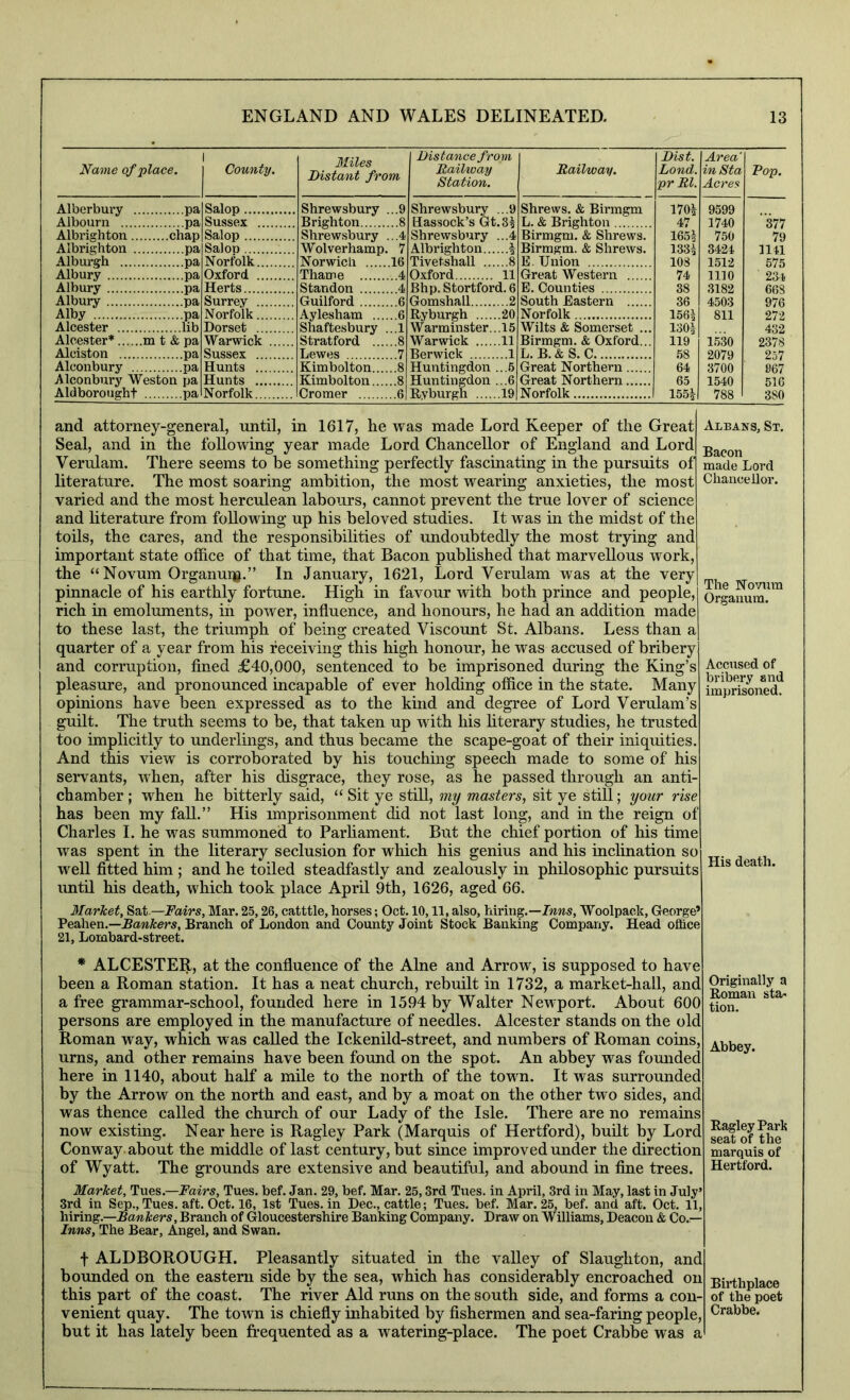 Name of place. Alberbury pa Albourn pa Albrighton chap Albrighton pa Alburgh pa Albury pa Albury pa Albury pa Alby pa Alcester lib Alcester* m t & pa Alciston pa Alconbury pa Alconbury Weston pa Aldborought pa County. Salop Sussex .. Salop Salop Norfolk.. Oxford .. Herts Surrey .. Norfolk.. Dorset .. Warwick Sussex .. Hunts .. Hunts .. Norfolk.. Miles Distant from Shrewsbury ...9 Brighton 8 Shrewsbury ...4 Wolverhamp. 7 Norwich 16 Thame 4 Standon 4 Guilford 6 Aylesham 6 Shaftesbury ...1 Stratford 8 Lewes 7 Kimbolton 8 Kimbolton 8 Cromer 6 Distance from Railway Station. Shrewsbury ...9 Hassock’s Gt.3i Shrewsbury ...4 Albrighton | Tivetshall 8 Oxford 11 Bhp.Stortford.6 Gomshall 2 Ryburgh 20 Warminster...15 Warwick 11 Berwick 1 Huntingdon ...6 Huntingdon ...6 Ry burgh 19 Railway. Shrews. & Birmgm L. & Brighton Birmgm. & Shrews Birmgm. & Shrews E. Union Great Western .... E. Counties South Eastern .... Norfolk Wilts & Somerset . Birmgm. & Oxford. L. B. & S. C Great Northern.... Great Northern.... Norfolk Dist. Lond. prRl. Area' inSta Acres Fop. 170^ 9599 47 1740 377 165^ 750 79 133^ 3424 1141 108 1512 575 74 nio 234 38 3182 668 36 4503 976 156i 811 272 1301 432 119 1530 2378 58 2079 257 64 3700 967 65 1540 516 155i 788 3S0 and attorney-general, until, in 1617, he was made Lord Keeper of the Great Seal, and in the following year made Lord Chancellor of England and Lord Verulam. There seems to be something perfectly fascinating in the pursuits of literature. The most soaring ambition, the most wearing anxieties, the most varied and the most herculean labours, cannot prevent the true lover of science and literature from following up his beloved studies. It was in the midst of the toils, the cares, and the responsibilities of undoubtedly the most trying and important state office of that time, that Bacon published that marvellous work, the “ Novum Organuiig.” In January, 1621, Lord Verulam was at the very pinnacle of his earthly fortune. High in favour with both prince and people, rich in emoluments, in power, influence, and honours, he had an addition made to these last, the triumph of being created Viscount St. Albans. Less than a quarter of a year from his receiving this high honour, he was accused of bribery and corruption, fined £40,000, sentenced to be imprisoned during the King’s pleasure, and pronounced incapable of ever holding office in the state. Many opinions have been expressed as to the kind and degree of Lord Verulam’s guilt. The truth seems to be, that taken up with his hterary studies, he trusted too implicitly to underlings, and thus became the scape-goat of their iniquities. And this view is corroborated by his touchmg speech made to some of his servants, when, after his disgrace, they rose, as he passed through an anti- chamber ; when he bitterly said, “ Sit ye still, my masters, sit ye still; your rise has been my fall.” His miprisonment did not last long, and in the reign of Charles I. he was summoned to Parhament. But the chief portion of his time was spent in the literary seclusion for which his genius and his inchnation so well fitted him ; and he toiled steadfastly and zealously in philosophic pursuits imtil his death, which took place April 9th, 1626, aged 66. Albans, St. Bacon made Lord Chancellor. The Novnm Organum. Accused of bribery and imprisoned. His death. Market, Sat —jPairs, Mar. 25,26, catttle, horses; Oct. 10,11, also, hiring.—Woolpack, George’ Peahen.—Branch of London and County Joint Stock Banking Company. Head office 21, Lombard-street. * ALCESTER, at the confluence of the Alne and Arrow, is supposed to have been a Roman station. It has a neat church, rebuilt in 1732, a market-haU, and a free grammar-school, founded here in 1594 by Walter Newport. About 600 persons are employed in the manufacture of needles. Alcester stands on the old Roman way, which was called the Ickenild-street, and numbers of Roman coins, urns, and other remains have been found on the spot. An abbey was fomided here in 1140, about half a mile to the north of the town. It was surrounded by the Arrow on the north and east, and by a moat on the other two sides, and was thence called the church of our Lady of the Isle. There are no remains now existing. Near here is Ragley Park (Marquis of Hertford), built by Lord Conway, about the middle of last century, but since improved under the direction of Wyatt. The grounds are extensive and beautiful, and abound in fine trees. Originally a Roman sta- tion. Abbey. Ragley Park seat of the marquis of Hertford. Market, Tues.—Fairs, Tues. bef. Jan. 29, bef. Mar. 25,3rd Tues. in April, 3rd in May, last in July’ 3rd in Sep., Tues. aft. Oct. 16, 1st Tues. in Dec., cattle; Tues. bef. Mar. 25, bef. and aft. Oct. 11, hiring.—Baxters, Branch of Gloucestershire Banking Company. Draw on Williams, Deacon & Co.— Inns, The Bear, Angel, and Swan. t ALDBOROUGH. Pleasantly situated in the valley of Slaughton, and bounded on the eastern side by the sea, which has considerably encroached on this part of the coast. The river Aid runs on the south side, and forms a con- venient quay. The town is chiefly inhabited by fishermen and sea-faring people, but it has lately been frequented as a watering-place. The poet Crabbe was a Birthplace of the poet Crabbe.