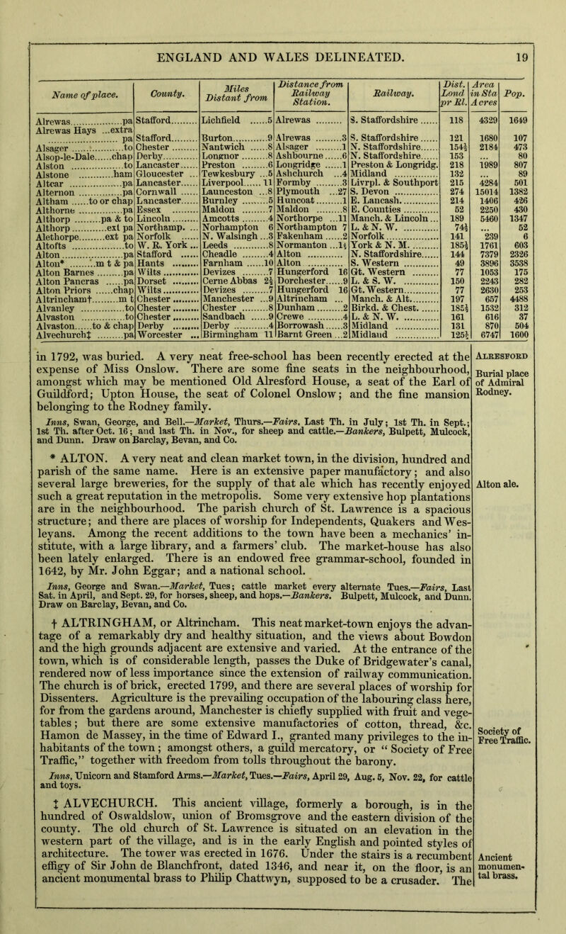 Name qf place. County. Miles Distant from Distance from Railway Station. Railway. Dist. Bond pr Rl. Area inSta Acres Pop. Stafford Lichfield ... ..5 Alrewas S. Staffordshire 118 4329 1649 Alrewas Hays ...extra Stafford Burton ..9 Alrewas ...3 S. Staffordshire 121 1680 107 ..8 Alsager ...1 N. Staffordshire 154^ 2184 473 ..8 Ashbourne... ...6 N. Staffordshire 153 80 Alston tb Lancaster Preston ..6 Longridge ... ...1 Preston & Longridg. 218 1989 807 .. ..ham Gloucester ... Tewkesbury , ..6 Ashchurch ...4 Midland 132 89 Altcar Lancaster Liverpool 11 Formby ...3 Livrpl. & Southport 215 4284 501 A n.Arnmi na Cornwall Launceston . ..8 Plymouth . ..27 S. Devon 274 15014 1382 A Ifham t.n nr nha.n Lancaster Burnley ...5 H uncoat ...1 E. Lancash 214 1406 426 /Uthnrnn pa Essex Maldon ...7 Maldon ...8 E. Counties 52 2250 430 A1 th nr p pa & to Lincoln Amcotts ...4 Northome . .11 Manch. & Lincoln... 189 5460 1347 Althorp ,..exl pa Northamp. ... Norhampton 6 Northampton 7 L. & N. W 74^ 52 /\lp.thnrpp. ext pa Norfolk N. Walsingh ...3 Fakenham... ...2 Norfolk 141 *239 6 Altofts . . to W. R. York... Leeds ...8 Normanton. ..It York & N. M 1851 1761 603 Alton pa Stafford Cheadle ...4 Alton N. Staffordshire 144 7379 2326 Altnn^ ' m t & na Hants Parnham .10 Alton S. Western 49 3896 3538 Alton Barnes . pa Wilts Devizes ...7 Hungerford 16 Gt. Western 77 1053 175 Alton Pancras pa Dorset Cerne Abbas Dorchester... ...9 L. & S. W 150 2243 282 Alton Priors chap Wilts Devizes ...7 Hungerford 16 Gt. Western 77 2630 253 Altrinchamf m t Chester Manchester ...9 Altrincham Manch. & Alt. 197 657 4488 Alvanley to Chester Chester ...8 Dunham *2 Birkd. «& Chest 185^ 1532 312 Alva.stnn to Chester Sandbach ... ...9 Crewe ,...4 L. & N. W 161 616 37 A Ivastnn to & chan Derby Derby ...4 Borrowash... ...3 Midland 131 870 504 AlvechurchJ . pa Worcester ... Birmingham 11 Barnt Green ...2 Midland 125^ 6747 1600 in 1792, was buried. A very neat free-scbool has been recently erected at the expense of Miss Onslow. There are some fine seats in the neighbourhood, amongst which may be mentioned Old Alresford House, a seat of the Earl of Guildford; Upton House, the seat of Colonel Onslow; and the fine mansion belonging to the Rodney family. Inns, Swan, George, and 'EqW—Market, Thurs.—J’airs. Last Th. in July; 1st Th. in Sept.; 1st Th. after Oct. 16; and last Th, in Nov., for sheep and caXile.—Bankers, Bulpett, Mulcock, and Dunn. Draw on Barclay, Bevan, and Co. * ALTON. A very neat and clean market town, in the division, hundred and parish of the same name. Here is an extensive paper manufactory; and also several large breweries, for the supply of that ale which has recently enjoyed such a great reputation in the metropolis. Some very extensive hop plantations are in the neighbourhood. The parish church of St. Lawrence is a spacious structure; and there are places of worship for Independents, Quakers and Wes leyans. Among the recent additions to the town have been a mechanics’ in- stitute, with a large library, and a farmers’ club. The market-house has also been lately enlarged. There is an endowed free grammar-school, founded in 1642, by Mr. John Eggar; and a national school. Inns, George and Market, Tues; cattle market every alternate Tues.—J’airs, Last Sat. in April, and Sept. 29, for horses, sheep, and \xo^s.—Bankers. Bulpett, Mulcock, and Dunn Draw on Barclay, Bevan, and Co. t ALTRINGHAM, or Altrincham. This neat market-town enjoys the advan- tage of a remarkably dry and healthy situation, and the views about Bowdon and the high grounds adjacent are extensive and varied. At the entrance of the town, which is of considerable length, passes the Duke of Bridgewater’s canal, rendered now of less importance since the extension of railway communication. The church is of brick, erected 1799, and there are several places of worship for Dissenters. Agriculture is the prevailing occupation of the labouring class here for from the gardens around, Manchester is chiefly supplied with fruit and vege- tables ; but there are some extensive manufactories of cotton, thread, &c. Hamon de Massey, in the time of Edward I., granted many privileges to the in- habitants of the town ; amongst others, a guild mercatory, or “ Society of Free Traffic,” together with freedom from tolls throughout the barony. Inns, Unicorn and Stamford hxms.—Market, Tues.—jPairs, April 29, Aug. 5, Nov. 22, for cattle and toys. X ALVECHURCH. This ancient village, formerly a borough, is in the hundred of Oswaldslow, union of Bromsgrove and the eastern division of the county. The old church of St. Lawrence is situated on an elevation in the western part of the village, and is in the early English and pointed styles of architecture. The tower was erected in 1676. Under the stairs is a recumbent effi^ of Sir John de Blanchfront, dated 1346, and near it, on the floor, is an ancient monumental brass to Philip Chattwyn, supposed to be a crusader. The ALRESrOED Burial place of Admiral Rodney. Alton ale. Society of Free TraflBc. Ancient monumen- tal brass.