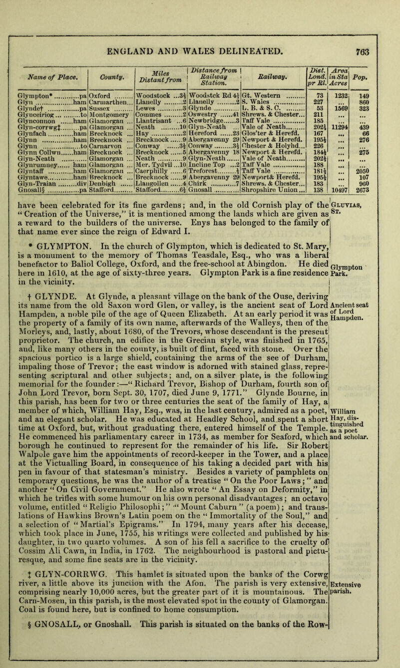 Name of Place. Glyn Glynn Glyn-Neath Gnosall§ e. County. Miles Distant from | Distance from 1 Railway Station. ! Railway. Diet. Lond. pr Rl. Area \inSta Acres Pop. ...pa Oxford Woodstock ...3$ Llanelly 2 Woodstck Rd 4* * * * § Gt. Western 73 1232 149 ham Carmarthen... Llanelly 2 S. Wales 227 860 pa Sussex Lewes 3 Glynde L. B. & S. C 53 1569 323 Montgomery Commes 2 Oswestry 41 Newbridge 3 Glyn-Neath ... Hereford 23 Shrews. & Chester... 211 .ham pa Glamorgan ... Glamorgan ... Brecknock ... Llantrisant ...6 Neath 10 TaffVale Yale of Neath 185 202* 167 11294 439 .ham Hay 2 Glos’ter & Herefd. 66 .ham Brecknock ... Brecknock 9 Abergavenny 29 Newport & Herefd. 195* 276 Carnarvon ... Conway 3* Conway 3s Chester & Holyhd... 226 ... .ham Brecknock ... Brecknock 5 Abergavenny 18 Newport & Herefd. 184* ... 275 ham Glamorgan ... Glamorgan ... Neath 9 Mer. Tydvil ...10 Glyn-Neath Incline Top ...2 Vale of Neath TaffVale 202* 188 ... ham Glamorgan ... Brecknock ... Caerphilly 6 Treforest $ Taff Vale 181* 195* 183 2050 ham Brecknock 9 Abergavenny 29 Chirk 7 Newport& Herefd. Shrews. & Chester... ... 107 ...div Denbigh Llangollen 4 960 ....pa Stafford Stafford 6* Gnosall Shropshire Union... 138 10497 2673 have been celebrated for its fine gardens; and, in the old Cornish play of the Gluvias, “ Creation of the Universe,” it is mentioned among the lands which are given as St* a reward to the builders of the universe. Enys has belonged to the family of that name ever since the reign of Edward I. * GLYMPTON. In the church of Glympton, which is dedicated to St. Mary, is a monument to the memory of Thomas Teasdale, Esq., who was a liberal benefactor to Baliol College, Oxford, and the free-school at Abingdon. He died Qiyinpton here in 1610, at the age of sixty-three years. Glympton Park is a fine residence Park, in the vicinity. i f GLYNDE. At Glynde, a pleasant village on the bank of the Ouse, deriving its name from the old Saxon word Glen, or valley, is the ancient seat of Lord Ancient seat Hampden, a noble pile of the age of Queen Elizabeth. At an early period it was ga^w[en the property of a family of its own name, afterwards of the Walleys, then of the; Morleys, and, lastly, about 1680, of the Trevors, whose descendant is the present' proprietor. The church, an edifice in the Grecian style, was finished in 1765, and, like many others in the county, is built of flint, faced with stone. Over the spacious portico is a large shield, containing the arms of the see of Durham, impaling those of Trevor; the east window is adorned with stained glass, repre- senting scriptural and other subjects; and, on a silver plate, is the following memorial for the founder:—“ Richard Trevor, Bishop of Durham, fourth son of John Lord Trevor, born Sept. 30, 1707, died June 9, 1771.” Glynde Bourne, in this parish, has been for two or three centuries the seat of the family of Hay, a member of which, William Hay, Esq., was, in the last century, admired as a poet, William and an elegant scholar. He was educated at Headley School, and.spent a short Hay, dte- time at Oxford, but, without graduating there, entered himself of the Temple, asafpoe^ He commenced his parliamentary career in 1734, as member for Seaford, which and scholar, borough he continued to represent for the remainder of his life. Sir Robert Walpole gave him the appointments of record-keeper in the Tower, and a place at the Victualling Board, in consequence of his taking a decided part with his pen in favour of that statesman’s ministry. Besides a variety of pamphlets on temporary questions, he was the author of a treatise “ On the Poor Laws; ” and another “ On Civil Government.” He also wrote “ An Essay on Deformity,” in which he trifles with some humour on his own personal disadvantages; an octavo volume, entitled “ Religio Philosophi; ” *“ Mount Caburn ” (a poem); and trans- lations of Hawkins Brown’s Latin poem on the “ Immortality of the Soul,” and a selection of ‘‘Martial’s Epigrams.” In 1794, many years after his decease, which took place in June, 1755, his writings were collected and published by his1 daughter, in two quarto volumes. A son of his fell a sacrifice to the cruelty ofl Cossim Ali Cawn, in India, in 1762. The neighbourhood is pastoral and pictu- resque, and some fine seats are in the vicinity. X GLYN-CORRWG. This hamlet is situated upon the banks of the Corwg river, a little above its junction with the Afon. The parish is very extensive, comprising nearly 10,000 acres, but the greater part of it is mountainous. The Carn-Mosen, in this parish, is the most elevated spot in the county of Glamorgan. Coal is found here, but is confined to home consumption. § GNOSALL, or Gnoshall. This parish is situated on the banks of the Row- Extensive parish.