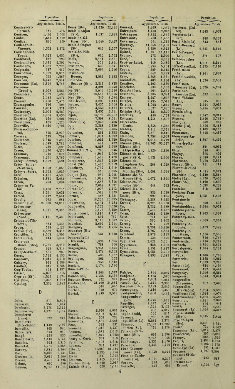 > gglomërée. Totale. Agglomérée Totale. /- Ag gloincrée. Totale. Agglomérée Totale. Coudray-St- Denis (St-), 21,720 22,195 Ennezal, 1,269 1,442 Ferrières (Loi- Germer, 321 475 Denis-d’Anjou Entraigues, 1,420 2,225 rel), 1,343 1,967 Couëron, 1,103 4,508 (St-), 1,037 2,639 Eutraygues, 1,122 1,846 Ferrières (AI- Couhé, 1,682 1,879 Denis-de-Gâ- Entrevaux, 750 1,455 lier), 488 3,233 Couliza, 890 920 tines (St-), 1,040 3,427 Euvermeu, 661 1,315 Ferlé-Alais(La), 843 853 Coulange-la- Deuis-d’Orques Epernay, 11,358 11,408 Ferté-Bernard Vineuse, 1,372 1,372 (St-), 646 2,307 Epinac, 1,356 4,623 (La), 2,643 2,649 Coulange-sur- Denis-de-Pille Epinal, 10,287 11,111 Ferté-Fresnel Yonne, 1,023 1,057 (st-), 660 2,762 Erbray, 272 2,970 (La), 371 507 Coulibœuf, 227 793 Déols, 2,181 2,531 Ercé, 915 3,321 Ferté-Gauchcr Coulommiers, 3,434 4,307 Derval, 505 2,851 Ercé-en-Lamé, 240 3,489 (La), 1,911 2,241 Coulonges, 1,359 2,220 Desaignes, 639 3,941 Ernée, 3,853 5,404 Ferté-Macé(La), 4,275 7,170 Couptrain, 417 417 Desvres, 2,664 2,766 Erquy, 329 2,415 Ferté-Milon Courbevoie, 8,339 8,875 Dé ville-lez- Ersteiu, 3,649 3,899 (La). 1,864 2,008 Courçon, 753 1,263 Rouen, 4,583 4,583 Ervy, 1,366 1,661 Ferté-St-Aubin, Cournon, 2,440 2,544 Didier-la- Escurolles, 409 1,136 (La), 1,676 2,503 Couronne (La), 1,379 2,716 Séauve (St-), 2,213 4,825 Espalion, 2,493 4,269 Ferté-sous- Couronne Die, 3,391 3,748 Espelette, 833 1,506 Jouarre (La), 3,570 4,724 (Grand-), 1,008 1,552 Dié (St-), 8,045 10,230 Essarts (Les), 504 2,831 Fertë-sur- Courpière, 1,359 1,690 Dieppe, 18,558 18,916 Essonues, 3,984 3,984 Amance (La), 572 639 Cours, 3,083 4,872 Dier (St-), 340 1,580 Essoyes, 1,667 1,693 Ferté-Vidame Coursan, 2,250 2,477 Dieu-le-Fit, 3,027 4,147 Estagel, 2,495 2,513 (La), 985 985 Coursegoules, 456 505 Dieuze, 3,037 3,069 Estaing, 1,002 1,642 Feurs, 2,524 3,023 Courson, 1,094 1,371 Digne, 4,553 6,121 Estaires, 3,077 7,026 Figeac, 5,774 7,391 Couteenay, 2,004 2,887 Digoin, 2,657 3,351 Estèphe (St-), 431 2,570 Firmin (St-), Courthezon, 2,698 3,635 Dijon, 35,177 36,797 Esternay, 438 1,734 Eirminy, 7,747 9,217 Courtine (La), 469 1,002 Dirian, 7,898 8,051 Estissac, 1,441 1,897 Fismes, 2,540 2,741 Courtomer, 405 1,220 Dizier (S!-), 7,840 9,406 Estrées-St- Flavigny, 869 963 Courville, 1,526 1,702 Dol, 3,328 4,230 Deuis, 1,342 1,355 Flèche (La), 6,596 8,418 Coussac-Bonr.e- Dole, 8,729 9,705 Etables, 1,111 2,961 Fiers, 7,403 10,185 val, 675 3,273 Dolomieu, 251 2,352 EtaiD, 2,577 2,610 Fleurance, 3,518 4,497 Coussey, 715 708 Domart, 1,334 1,392 Etampes, 7,758 8,058 Fleury-sur-An- Coutances, 7,345 7 380 Domêne, 1,022 1,620 Etaples, 2,614 2,719 delle. 1,327 1,454 Coutras, 2,049 3,789 Domêvre, 422 422 Etienne (St-), 73,707 93,047 Flines-lez-Ra- Cozes, 730 1,898 Domfront, 2,228 4,799 Etienne (St-) ches, 421 4,042 Craon, 3,270 4,270 Dommartin(M.), 246 246 (Alpes-Mar.), 1,320 2,150 Flize, 380 330 Craonne, 718 826 Domme, 1,056 2,000 Etienne-de-Bai- Elogny, 366 404 Craponne, 2,231 3,767 Dompaire, 1,428 1,428 gorry (St-), 1,121 2,600 Florac, 2,030 2,171 Crécy (Somme), 1,652 1,691 Dompierre, 1,246 2,229 Etienne-de- Florensac, 3,772 3,865 Crécy (Seine- Donat (St-), 1,495 2,519 Lugdarès(Sl-), 268 1,529 Florent (St-), 711 711 et-Marne), 1,050 1,050 Donchery, 1,769 1,919 Etienne-de- Florent-ie-Yieil Crécy-s.-Serre, 1,953 1,927 Donges, 370 3,055 Montluc(St-), 1,098 4,074 (St-), 1,034 2,327 Creil, 4,457 4,539 Donjon (Le), 989 2,048 Etienne-de-St- Florentin (St-), 2,249 2,515 Crémieu, 1,881 2,081 Donnemarie, 1,028 1,038 Geoirs (St-), 1,072 1,8 44 Flotte (La), 2,276 2,450 Créon, 763 1,034 Donzenac, 1,683 3,346 Etienne-en-Dé- Flour (St-), 4,160 4,699 Crépy-en-Va- Donzy, 2,649 4,037 voluy (St-), 641 753 Foix, 5,038 6,203 lois, 2,430 2,775 Dorât (Le), 1,933 2,473 Etienne-les-Or- Fontaine, 312 312 Crest, 3,761 5,032 Dormans, 1,512 2,223 gues (St-), 835 1,039 Fontaine-Fran- Créteil, 2,212 2,541 Dornes, 458 1,631 Etoile, 992 3,104 çaise, 1,051 1,108 Creully, 938 982 Douai, 18,365 20,055 Etrépagny, 1,288 1,628 Fontaine-le- Creuzot (Le), 22,688 23,872 Douarnenz, 5,434 5,434 Etreux, 8,295 10,950 Dun, 550 606 Crèvecœur Doudeville, 1,762 3,570 Eu, 3,732 3,969 Fontainebleau, 8,994 9,071 (Oise), 2,071 2,335 Doué, 3,179 3,259 Evaux, 1,476 2,757 Fonlenay-aux- Crevecœur üoulaincourt, 1,116 1,117 Evian, 2,011 2,280 Roses, 1,863 1,938 (Nord), 2,101 2,489 Doulevant, 692 717 Evisa, 761 761 Fontenay-sous- Criquelot-l’Es- Doullens, 3,116 4,082 Evran, 360 4,402 Bois, 2,305 2,351 neval, 824 1,546 Dourdan, 2,697 2,914 Evrecy, 677 752 Fontenoy-le- Crocq, 778 1,124 üourgne, 812 1,715 Evreux, 8,291 10,950 Comte, 6,459 7,483 Croisic (Le), 2,559 2,416 Uouvaine (Hte- Evron, 3,767 4,853 Fontenay-le- Croisi Iles, 1,503 1,503 Savoie), 561 1,230 Excideuil, 1,879 2,169 Château, 1,756 2,560 Croix (Ste-), 414 1,644 Douvres-la-Dé- Exmes, 430 4 576 Fontevrault, 860 1,746 Croix-aux- livrande, 1,896 1,896 Eyguières, 2,621 3,001 Eoutvieille, 2,416 3,248 Mines (Ste-), 1,735 3,810 Dozulé, 758 900 Eygurande, 252 1,000 Eorbach, 4,894 5,691 Crozon, 923 8,918 Draguignan, 7,941 9,275 Eymet, 1,351 1,847 Forcalquier, 1,784 2,737 Cruzy-le-Châtel, 836 987 Dreux, 5,975 6,768 Eymoutiers, 2,051 3,797 Forges-les- Cuers, 3,736 4,185 Droué, 483 1,037 Evragues, 1,893 2,583 Eaux, 1,706 1,706 Cuiseaux, 1,027 1,612 Drulingen, 562 562 Formerie, 1,162 1,224 Cuisery, 944 1,586 Ducey, 959 1,810 P Fos, 1,329 2,218 Cunlhat, 817 2,888 Duclair, 1,174 1,790 1 Fossat (Le), 328 1,105 Cuq-Xoulza, 108 1,187 Dun-le-Palle- Fouesnaut, 182 3,442 Cusset, 4,830 6,575 teau, 1,208 1,547 Falaise, 7,814 8,094 Fougeray, 1,010 6,264 Cyprien (St-), 1,524 2,374 Dun-le-Roi, 4,756 5,436 Fanjeaux, ‘,156 1,590 Fougères, 8,573 9,041 Cyr (St-), 1,348 1,392 Duu-sur-Meuse, 972 972 Faou (Le), 1,063 1,264 Fougerolles Cysoing, 2,332 2,983 Dunkerque, 31,409 31,662 Faouët (Le), 1,221 2,936 (Mayenne), 802 2,603 Duras, 668 1,645 Fargeau (St-), 2,199 2,849 Fougerolles Durban, 610 675 Faucogney, 1,210 1,353 (Hte-Saône), 1,204 5,590 U Durtal, 1,849 3,512 Faulquemout, 1,060 1,143 Fouillouse (La), 1,014 1,974 Fauquember- Fourchambault, 6,280 6,495 Dabo, 877 2,673 17 gues, 1,075 1,075 Fournies, 4,931 7,u4o Damazan, 956 1,844 u Fauville, 1,272 l,an RL-uimplç 136 441 Dambacb, 3,278 3,322 Faverges, 1,371 3,129 Fours, 1,459 Dammartin, 1,727 1,757 Eauze, 2,070 4,097 Fay, 330 4,817 Fousseret (Le), 1,434 2,220 Dampierre Ebreuil, 2,108 2,165 Fay-le-Froid, 700 817 Foy-la-Grande (Jura), 522 947 Echelles (Les), 569 798 Fayence, 1,290 2,191 (Ste-), 3,875 3,875 Dampierre Ecommoy, 1,689 3,666 Fays-Billot(Le), 2,262 2,376 Foy-lez-Lyon o ncji (Hte-Saône), 1,139 1,192 Ecos, 533 337 Féeamp, 12,172 12,700 (Ste), OjU.il 4,344 Damville, 865 960 Ecouché, 1,316 1,437 Felicieu (St-), 739 2,176 Fraize, 73i 2,503 Damvillers, 873 910 Eoouen, 1,013 1,013 Felix-de-Cara- Française (La), 1,017 3,578 Dangé, 239 835 Ecueillé, 1,247 1,928» mau (St-), 667 2,566 Francescas, 397 1,063 Danneinarie, 1,116 1,146 Ecury-s.-Coole. 304 319 Felletin, 2,748 3,068 Frangy, 885 o a on 1,520 Daoulas, 923 1,315 Egletons, 1,102 1,616 Féuétrange, 1,337 1,370 Fréjus, L ■) 0 2,920 Darnétal, 5,755 5,868 Eguzon, 327 1,492 Fere (La), 3,346 3,412 Fresnay, 0,1 U Z K Q7 3,272 Darney, 1,881 1,904 Elbeuf, 21,260 21,514 Fère-Champe- Fresnaye (La), oy / 1,602 Dax, 8,029 9,134 Elne, 2,535 2,796 noise (La), 2,042 2,042 Fresnes, 4,697 5,504 Decazeville, 3,616 7,106 Elven, 827 3,515 Fére-en-Tarde- Fresnes-St-Ma- Decize, 3,479 4,525 Embrun, 2,415 3,065 nois (La), 2,071 2,377 metz. 493 518 Delnie, 690 690 Emilion (St-), 1,520 3,019 Ferney, 933 1,043 Fresnes-sur- t. QTO , Denain, 9,766 11,014 Enimie (Ste-), 628 1,118 Ferrette, 645 661 Escaul, 4-0 i U ■4 7