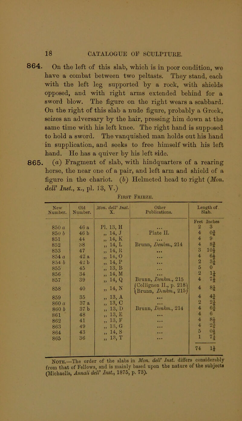 864. On the left of this slab, which is in poor condition, we have a combat between two peltasts. They stand, each with the left leg supported by a rock, with shields opposed, and with right arms extended behind for a sword blow. The figure on the right wears a scabbard. On the right of this slab a nude figure, probably a Greek, seizes an adversary by the hair, pressing him down at the same time with his left knee. The right hand is supposed to hold a sword. The vanquished man holds out his hand in supplication, and seeks to free himself with his left hand. He has a quiver by his left side. 865. (o) Fragment of slab, with hindquarters of a rearing horse, the near one of a pair, and left arm and shield of a figure in the chariot. (6) Helmeted head to right (ilfo/i. delV Inst., x., pi. 13, V.) First Frieze. New Old Mon. delV Inst. Other Length of Number. Number. X. Publications. Siab. Feet Inches 850 a 46 a PI. 13, H • • • 2 3 850 b 46 b 14, J Plate II. 4 Of 851 44 14, K • •• 4 9 852 38 14, L Brunn, Benkm., 214 4 8| 853 47 14, R 3 lOJ 854 a 42 a 14, 0 ... 4 854 6 42 b 14, P ... 2 H 855 45 13, B 5 0 856 34 14, M • • • 2 H 857 39 14, Q Brunn, Benkm., 215 4 858 40 14, N JCollignon II., p \ Brunn, B<.nhn. 218\ ,215/ 4 859 35 13, A • •• 4 4f 860 a 37 a 13, C • •• 2 860 6 37 b 13, D Brunn, Benkm., 214 4 6i 861 ' 48 13, E • •• 4 6 862 41 13, F • • • 4 8J 863 49 )) 13, G • •• 4 2i 864 43 14, S ... 5 865 36 IS, T ... 1 H 74 Note. The order of the slabs in Mon. dell’ Inst, differs considerably from that of Fellows, and is mainly based upon the nature of the subjects (Michaelis, Annali dell’ Inst., 1875, p. 73).
