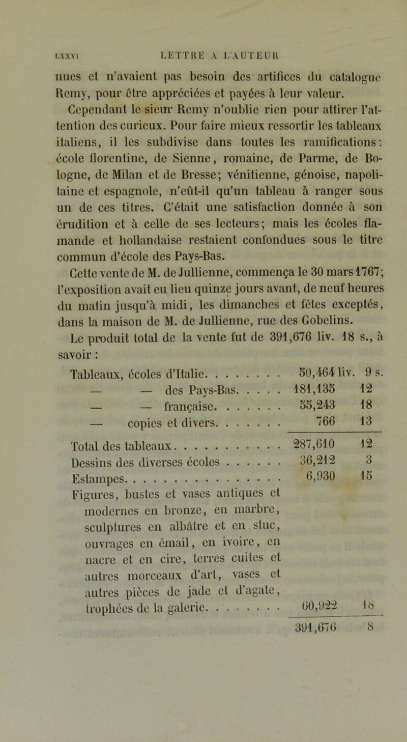 LXXVl LETTUt: A I, A UT EU U nues cl n’avaient pas besoin des artifices du catalogue Hcmy, pour être appréciées et payées à leur valeur. Cependant le sieur Reiny n’oublie rien pour attirer l’al- lenlion des curieux. Pour faire mieux ressortir les tableaux italiens, il les subdivise dans toutes les ramifications; école florentine, de Sienne, romaine, de Parme, de Bo- logne, de Milan et de Bresse; vénitienne, génoise, napoli- laine et espagnole, n’eûl-il qu’un tableau à ranger sous un de ces titres. C’était une satisfaction donnée à son émdilion et à celle de ses lecteurs; mais les écoles fla- mande et hollandaise restaient confondues sous le titre commun d’école des Pays-Bas. Celle vente de M. de Jullicnne, commença le 30 mars 1767; l’exposition avait eu lieu quinze jours avant, de neuf heures du matin jusqu’à midi, les dimanches et fêles exceptés, dans la maison de M. de Jullienne, rue des Gobelins. Le produit total de la vente fut de 391,676 liv. 18 s., à savoir : Tableaux, écoles d’Italie 50,164 liv. 9 s. — — des Pays-Bas 181,135 12 — — française 55,243 18 — copies et divers 766 13 Total des tableaux 287,610 12 Dessins des diverses écoles 36,212 3 Estampes 6,930 15 Figures, bustes et vases antiques et modernes en bronze, en marbre, sculptures en albâtre et eu stuc, ouvrages en émail, en ivoire, en nacre et en cire, terres cuites et autres morceaux d’art, vases et autres pièces de jade et d’agate, trophées de la galerie 6t),022