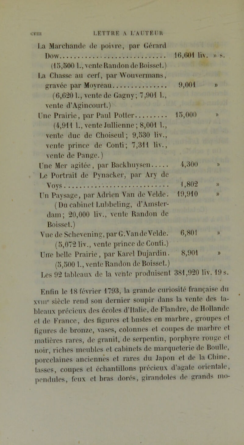 La Marcliande de poivre, par Gérard Dow liv. » s. (15,500 L, vente Randon de Boisset.) [>a Chasse au cerf, par Wouvermans, gi-avée par Moyreau 0,001 » (6,G20 L, vente de Gagny ; 7,001 L, vente d’Agincourl.) üne Prairie, par Paul Potter 15,000 » (4,911 L, vente Jullienne ; 8,001 1., vente duc de Choiseut; 9,530 liv., vente prince de Conti; 7,311 liv., vente de Pange. ) Pne iMer agitée, par Backhuysen 4,300 » l.e Porti-ait de Pynacker, par Ary de Voys 1,802 » Un Paysage, par xVdricn Van de Velde. 19,910 » (Du cabinet Luhbeling, d’Ainster- dani; 20,000 liv., vente Randon de Boisset.) Vue de Schevening, par G.Vande Velde. 6,801 » (5,072 liv., vente prince de Conti.) Urre belle Prairie, par Karel Dujardin. 8,901 » (5,500 L, vcnle Randon de Boisset.) Les 92 tableaux de la vente produisent 381,920 liv. 19 s. Enfin le 18 février 1793, la grande curiosité française du XVIII® siècle rend son dernier soupir dans la vente des ta- bleaux précieux des écoles d’Italie, de 1 landre, de Hollande et de France, des ligures et bustes en marbre, groupes et ligures de bronze, vases, colonnes et coupes de marbre et matières rares, de granit, de serpentin, porphyre rouge et noir, riches meubles et cabinets de marqueterie de Boulle, porcelaines anciennes et rares du Japon et de la Cliine, tasses, coupes et échantillons précieux d’agate orientate, pendules, feux et bras dorés, girandoles de grands mo-