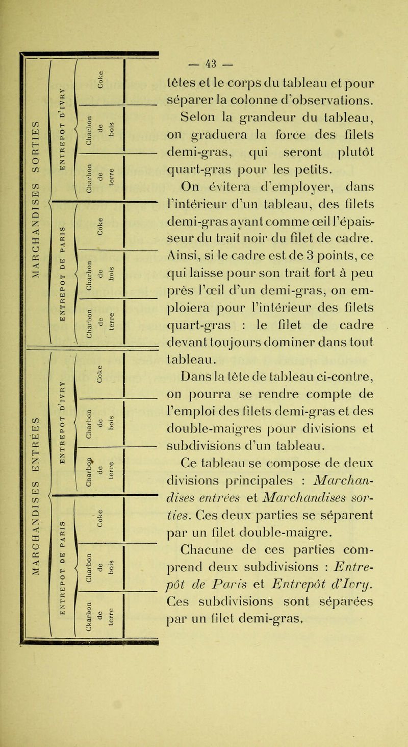 têtes et le corps du tableau et pour séparer la colonne d’observations. Selon la grandeur du tableau, on graduera la force des filets demi-gras, qui seront plutôt quart-gras pour les petits. On évitera d’employer, dans l’intérieur d’un tableau, des filets demi-gras ayant comme oeil l’épais- seur du trait noir du filet de cadre. Ainsi, si le cadre est de 3 points, ce qui laisse pour son trait fort à peu près l’œil d’un demi-gras, on em- ploiera pour l’intérieur des filets quart-gras : le filet de cadre devant toujours dominer dans tout tableau. Dans la tête de tableau ci-contre, on pourra se rendre compte de l’emploi des filets demi-gras et des double-maigres pour divisions et subdivisions d’un tableau. Ce tableau se compose de deux divisions principales : Marchan- dises entrées et Marchandises sor- ties. Ces deux parties se séparent par un filet double-maigre. Chacune de ces parties com- prend deux subdivisions : Entre- pôt de Paris et Entrepôt dPvry. Ces subdivisions sont séparées par un filet demi-gras.