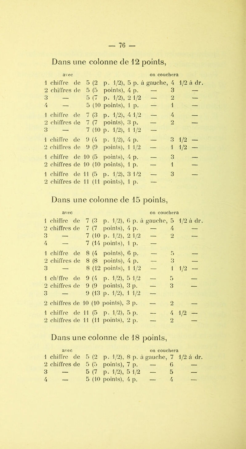 CO to ^ to ^ IC ^ to ^ CO to iJN CO to — 76 — Dans une colonne de 12 points, avec chiffre de chiffre de chiffre de chiffre de chiffres de 5 (7 5 (10 7 (3 7 (10 9 (4 10 (5 11 (5 11 (11 on couchera p. 1/2), 2 1/2 points), 1 p. p. 1/2), 4 1/2 p. 1/2), 1 1/2 p. 1/2), 4 p. points), 4 p. p. 1/2), 3 1/2 points), 1 p. 2 1 4 3 3 3 1/2 — Dans une colonne de 15 points, avec on couchera chiffre de chiffres de 4 — 1 chiffre de 2 chiffres de 3 — 1 chiffre de 2 chiffres de 3 — 7 (3 p. 1/2), 6 p. à gauche, 5 1/2 à dr 7 (7 points), 4 p. — 4 — 7 (10 p. 1/2), 2 1/2 — 2 — 7 (14 points), 1 p. — 8 (4 points), 6 p. — 5 — 8 (B points), 4 p. — 3 — 8 (12 points), 1 1/2 — 1 1/2 - 9 (4 P- 1/2), 5 1/2 — 5 — 9 (9 points), 3 p. — 3 — 9 (13 P- 1/2), 1 1/2 — 2 chiffres de 10 (10 points), 3 p. — 1 chiffre de 11 (5 p. 1/2), 5 p. — 2 chiffres de 11 (11 points), 2 p. — 2 — 4 1/2 — 2 — Dans une colonne de 18 points, avec on couchera 1 chiffre de 5 (2 p. 1/2), 8 p. à gauche, 7 1/2 à dr. 2 chiffres de 5 (5 points), 7 p. — 6 — 3 — 5(7 p. 1/2), 5 1/2 — 5 — 4—5 (10 points), 4 p.— 4 —
