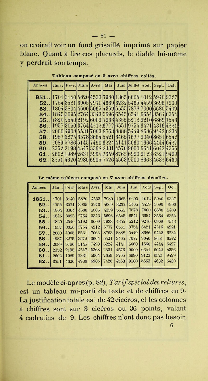 — 81 — on croirait voir un fond grisaillé imprimé sur papier blanc. Quant à lire ces placards, le diable lui-même y perdrait son temps. Tableau composé en 9 avec chiffres collés. Années Janv. F évr. Mars Avril Mai Juin Juillet Août Sept. Oct. 851.. 1701 3140 5820 4533 7980 1365 6605 1012 5940 9327 52.. 1754 3521 3905 2970 4669 3232 5465 4459 3696 7900 53.. 1804 3804 4600 5065 4359 5555 7878 7000 6680 5409 54.. 1845 3095 2764 3343 5696 6545 6541 6654 3564 6354 55.. 18-20 2540 2192 6009 7933 4355 5212 9210 6869 7543 56.. 1957 3050 3764 4212 6777 6551 9754 6421 4316 4221 57.. 2000 4908 5531 7063 8763 8888 5449 8686 9442 6234 58.. 1987 3275 3578 3664 5421 3465 7677 9040 8651 6542 59.. 2089 5786 5145 7490 6224 4141 5060 1666 4444 6427 60.. 2352 2198 4547 5368 2331 4576 9000 6641 6042 4356 61.. 2602 1989 2831 5964 7659 8765 6990 9123 6521 9499 62.. 3251 4620 4980 6905 7426 4563 9500 8663 4632 6430 Le même tableau composé en 7 avec chiffres décollés. Années Jan*. Févr. Mars Avril Mai Juin Juil. Aoûl Sept. Ocl. 1851.. 1701 3140 5820 4533 7980 1365 6605 1012 5940 9327 52.. 1754 3521 3905 2970 4669 3232 5465 4459 3696 7900 53.. 1804 3804 4600 5065 4359 5555 7878 7000 6680 5409 54.. 1845 3095 2764 3343 5696 6545 6541 6654 3564 6354 55.. 1820 2540 2192 6009 7933 4355 5212 9210 6869 7543 56.. 1957 3050 3764 4212 6777 6551 9754 6421 4316 4221 57.. 2000 4908 5531 7063 8763 8888 5449 8686 9442 6234 58.. 1987 3275 3578 3664 5421 3465 7677 9040 8651 6542 59.. 2089 5786 5145 7490 6224 4141 5060 1666 4444 6427 60.. 2352 2198 4547 5368 2331 4576 9000 6641 6042 4356 61.. 2602 1989 2831 5964 7659 8765 6990 9123 6521 9499 62.. 3251 4620 4980 6905 7426 4563 9500 8663 4632 6430 Le modèle ci-après (p. 82), Tarif spécial des reliures, est un tableau mi-parti de texte et de chiffres en 9- La justification totale est de 42cicéros, et les colonnes à chiffres sont sur 3 cicéros ou 36 points, valant 4 cadratins de 9. Les chiffres n’ont donc pas besoin