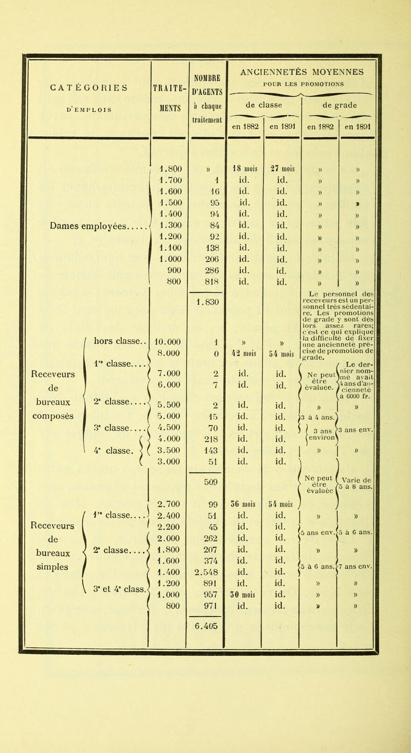 NOMBRE D’AGENTS ANCIENNETÉS MOYENNES CATÉGORIES TRAITE- POUR LES PROMOTIONS d’emplois MENTS à chaque de classe de grade traitement   — en 1882 en 1891 en 1882 en 1891 4.800 » 18 mois 27 mois » » 4 .700 4 id. id. » » , 4.600 16 id. id. » » 1.500 95 id. id. » 9 ! 4.400 94 id. id. » )) Dames e ;mpIoyées 1 1.300 84 id. id. » )) 4.200 92 id. id. » » 4.100 138 id. id. » )) 1.000 206 id. id. » » 900 286 id. id. » )) 800 818 id. id. » )) L,e personnel cies 1.830 receveurs est un per- sonnel très sédentai- re. Les promotions de grade y sont dès lors assez rares; c'est ce qui explique 1 hors classe.. 10.000 1 » » la difficulté de fixer une ancienneté pré- 1'* classe 8.000 0 42 mois 54 mois cise de promotion de irrade. ' Le der- Receveurs 7.000 2 id. id. | Ne peut' .nier nom- )mè avait de \ 2' classe.... < 6.000 7 id. id. ' être 1 évaluée. \4ansd’an- r eiennetè va 6000 fr. bureaux 5.500 2 id. id. s> » composés 5.000 15 id. id. j 3 à 4 ans. 3e classe ( 4.500 70 id. id. j f 3 ans r 3 ans env. ( 5 4.000 218 id. id. (environ' 4' classe. < ( 3.500 443 id. id. « » 3.000 51 id. id. 509 Ne peut | être / évaluée 1 Varie de ’5 à 8 ans. 2.700 99 56 mois 54 mois j 4” classe ) 2.400 51 id. id. » » Receveurs I / 2.200 45 id. id. id. id. j 1 5 ans env.j 5 à G ans. de ) 2.000 262 __ bureaux < ' 2* classe i 4.800 207 id. id. )) » simples j 1.600 374 id. id. i j 4.400 2.548 id. id. 1 5 à 6 ans.. 7 ans env. \ i 3* et 4* class.< 4.200 891 id. id. » » 4.000 957 50 mois id. )) » 800 971 id. id. » » 6.405