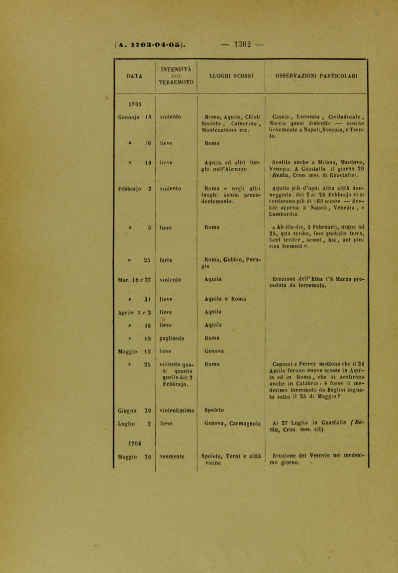 INTENSITÀ DATA DEL LUOGHI SCOSSI OSSERVAZIONI PARTICOLARI TERREMOTO 1703 \ Gennajo li violento Roma, Aquila, Cliieti Cascia , Leonessa , Civitaducale , Spoleto , Camerino , Norcia quasi distrutte — sentito Montecassino ecc. lievemente a Napoli,Venezia,e Tren- to. fi 16 lieve Roma fi 18 lieve Aquila ed altri luo- ghi nell’Abruzzo Sentito anche a Milano, Mantova, Venezia. A Guastalla il giorno 20 [Resta, Cron. mss. di Guastalla). Febbrajo 2 violento Roma e negli altri Aquila pih d’ogni altra città dan- luoghi scossi prece- neggiala : dai 2 ai 25 Febbrajo vi si dentemente. contarono pih di 160 scosse —Sen- tite appena a Napoli, Venezia , e Lombardia. fi 3 lieve Roma « Ab illa die, 3 Februarii, usque ad 25, qua scribo, fere quotidie terra, licet leviter , semel, bis , aut plu- ries tremuit ». fi 25 forte Roma, Gubbio, Peru- gia Mar. 18 e 27 violento Aquila Eruzione dell’Etna l’8 Marzo pre- ceduta da terremoto. fi 31 lieve Aquila e Roma Aprile t e 2 lieve Aquila fi 15 lieve Aquila fi 18 gagliardo Roma Maggio 13 lieve Genova fi 25 violento qua- Roma Capocci e Perrey mettono che il 24 si quanto Aprile furono nuove scosse in Aqui- quello del 2 la ed in Roma , che si sentirono Febbrajo. anche in Calabria : è forse il me- desimo terremoto da Baglivi segna- to sotto il 25 di Maggio? Giugno 29 violentissimo Spoleto Luglio 2 lieve Genova, Carmagnola Ai 27 Luglio in Guastalla (Re- sta, Cron. mss. cit). 1704 Maggio 20 veemente Spoleto, Terni e città Eruzione del Vesuvio nel medesi- vicine mo giorno. I
