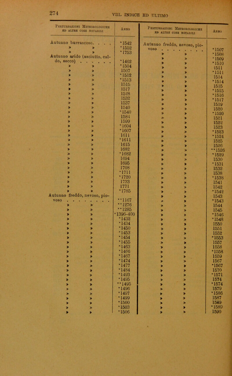 1 Perturbazioni Meteoroloqiche ED ALTRE COSE NOTABILI Autunno burrascoso. . . . '1542 » » '1552 » » '1753 Autunno arido (asciutto, cal- do, secco) . '1462 » » '1504 » » 1507 > » '1512 » » '1513 » » 1515 > » 1517 » » 1528 » » 1532 » » 1537 » » 1540 » » '1540 » » 1584 » » 1599 » » '1604 » » '1607 » » 1611 » > '1611 » » 1615 » » 1682 » » '1682 » » 1694 » » 1695 » » 1708 » » '1711 » » *1720 » » 1733 » » 1771 » » '1785 Autunno freddo, nevoso, pio- voso . . . 1167 » » 1276 » » 1285 » » *1396-400 » » *1432 » » *1434 » » *1450 » » '1453 > » *1454 » » *1455 » » *1463 » » *1466 » » *1467 » » *1474 » » *1477 » » '1484 » » *1493 » » *1495 » » 1495 » » *1496 » » *1497 » » '1499 » » *1500 » » '1503 > » '1506 Perturbazioni Meteorologiche ED ALTRE COSE NOTABILI Anno Autunno freddo, nevoso, pio- voso . . . '1507 » » *1508 » » *1509 » y> '1510 » » 1511 » » '1511 » » 1514 » » '1514 » » 1515 » » *1515 » » *1516 » » *1517 » » 1519 » » 1520 » » *1520 » » 1521 » » 1522 » > 1523 » » *1523 » » *1524 » » 1525 » » 1526 v> » 1526 » » '1529 » » 1530 » > *1531 » » 1532 » » 1538 » » *1538 » » 1541 » » 1542 > » *1542 > » 1543 » » *1543 » » 1544 » » 1545 » » *1546 » » *1548 » > 1550 » » 1551 » » 1552 » » *1553 » > 1557 > » 1558 » » *1558 » 1559 » » 1567 » > *1567 s> » 1570 » > *1571 » » 1574 » » *1574 » » 1579 » » *1586 » » 1587 » » 1589 » » *1589 » > 1590