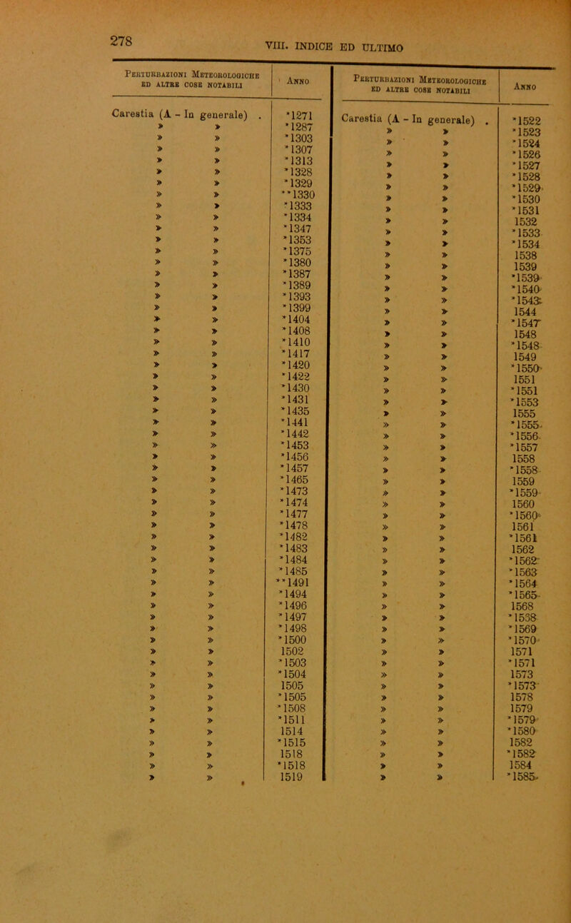 Vili. INDICE ED ULTIMO Perturbazioni Meteorologiche ED ALTRE COSE NOTABILI 1 Anno Carestia (A - In generale) . ■1271 » » •1287 » » ■1303 » » •1307 > » ■1313 » » *1328 » » ■ 1329 » » ■*1330 » > *1333 » » *1334 » » *1347 » » *1353 » » *1375 » » *1380 » > *1387 » > *1389 » » *1393 » » *1399 » » *1404 » » *1408 » » *1410 » » *1417 » » *1420 » » *1422 » » *1430 » » *1431 » » *1435 » » *1441 » » *1442 » » *1453 » » *1456 » » *1457 » » *1465 » » *1473 » » *1474 » » *1477 » » *1478 » » *1482 » » *1483 » » *1484 » » *1485 » » **1491 » » *1494 » » *1496 » » *1497 » » *1498 » » *1500 » » 1502 » » *1503 » » *1504 » » 1505 » » *1505 » » *1508 » » *1511 » » 1514 » » *1515 » » 1518 » » *1518 » » 1519 Perturbazioni Meteorologiche ED ALTRE COSE NOTABILI Anno Carestia (A - In generale) . *1522 » > *1523 » » *1524 » y> *1526 » » *1527 » > *1528 » » *1529’ » » *1530 » » *1531 » » 1532 » » *1533 » > *1534 » » 1538 » » 1539 » » *1539 » » *1540- » » *154» » » 1544 » » * 1547“ » » 1548 » » *1548 » » 1549 » » *1550 » » 1551 » » *1551 » » *1553 » » 1555 » » ’1555- » » *1556- » » *1557 » » 1558 » » *1558 » » 1559 » » *1559 » » 1560 » » *1560' » » 1561 » » *1561 » » 1562 » » *1562 » » *1563 » » *1564 » » *1565- » » 1568 » » *1538 » > *1569 » » *1570' » » 1571 » » *1571 » » 1573 » » *1573 » » 1578 » » 1579 » » *1579 » » *1580 » » 1582 » » *1582 » » 1584 » » *1585>