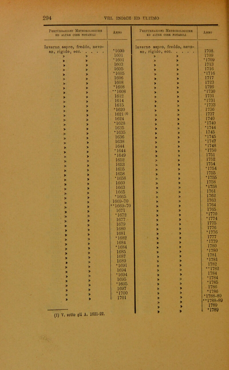 Perturbazioni Meteorologiciie ed altre cose notabili Anno ; Perturbazioni Meteorologiche ED ALTRE COSE NOTABILI Anno Inverno aspro, freddo, navo- Inverno aspro , freddo, nevo- so, rigido, ecc. .... *1600 so, rigido, ecc 1708 x> » 1601 » » 1709 » » *1601 » > * 1709 > » 1603 7> » 1713 » » 1605 > > 1716 » » *1605 » » *1716 » » 1606 » > 1717 » » 1608 > » 1723 » » *1608 » » 1726 » » **1608 > » *1730 » » 1612 » » 1731 » » 1614 » » *1731 » » 1615 » » *1733 » » *1620 y> » 1736 » » 16210) » » 1737 » » 1624 > » 1740 > » *1628 » » *1740 > » 1635 > » *1744 » » *1635 > » 1745 » » 1636 » > *1745 » > 1638 » > *1747 > » 1644 » » *1748 > » *1644 » » *1750 » » *1649 y> 1751 » » 1652 y » 1752 » » 1653 » » 1754 » 1655 » » *1754 » 1658 > » 1755 » *1658 » » *1755 » 1660 » ■» 1758 1663 » » ’ 1758 » 1665 » » 1761 » *1665 » » 1762 » 1669-70 > » 1763 » **1669-70 » » 1764 » 1671 » » 1765 » *1672 » » *1770 » 1677 » » *1774 > 1679 » » 1775 > 1680 s> » 1776 > 1681 » > *1776 » *1682 » > 1777 1684 » * *1779 » > *1684 » » 1780 » » » » » » » » » » » » 7> » ■» » » » » » » » 1685 1687 1689 *1691 1694 *1694 1695 *1695 1697 *1700 1701 (1) Y, sotto gli A. 1621-22. > » » » » » » » » » » » » » » > » » » > » » > » » » > » 1781 *1781 1782 **1782 1784 *1784 *1785 1786 *1786 * 1788-89 *1788-89 1789 *1789