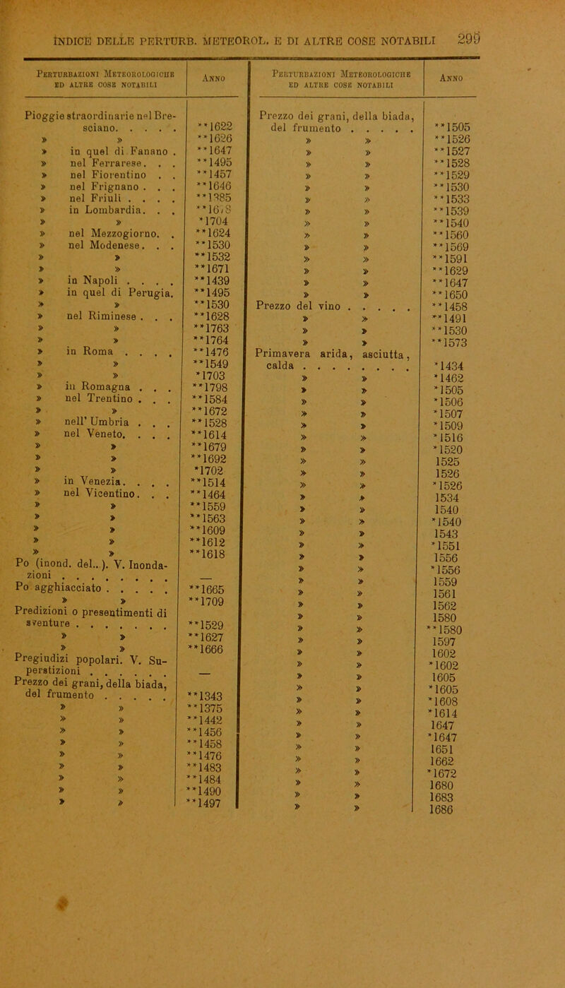 Perturbazioni Meteorologiche ED ALTRE COSE NOTABILI Anno Pioggia straordinarie nel Bre- sciano **1622 » » **1626 > in quel di Fanano . **1647 » nel Ferrarese. . . **1495 » nel Fiorentino . **1457 » nel Frignano . . **1646 » nel Friuli .... **1385 » in Lombardia. . “16/8 » » *1704 » nel Mezzogiorno. . *‘1624 » nel Modenese. . . **1530 » » **1532 » » **1671 » in Napoli .... **1439 » in quel di Perugia. *‘1495 » » **1530 » nel Riminese . . . **1628 » » “1763 » » “1764 » in Roma . . “1476 7> » “1549 » » *1703 » in Romagna . . “1798 » nel Trentino . “1584 s> » “1672 » nell’ Umbria . “1528 » nel Veneto. . . “1614 » » “1679 s> » “1692 » » *1702 » in Venezia. . “1514 » nel Vicentino. . “1464 » » “1559 » » “1563 » » “1609 » » “1612 » » “1618 Po (inond. del...). V. Inonda- ziom Po agghiacciato .... “1665 » » “1709 Predizioni o presentimenti di sventure “1529 » 2> “1627 » » “1666 Pregiudizi popolari. V. Su- perstizioni . __ Prezzo dei grani, della biada, del frumento . . . “1343 » » “1375 » » “1442 » » “1456 » » “1458 » » “1476 » » “1483 » » “1484 » » “1490 » » “1497 calda UMAZIONI METEOROLOGICHE D ALTRE COSE NOTABILI Anno dei grani, frumento della biada, “1505 » » “1526 » » “1527 » » “1528 » » “1529 » » “1530 » » “1533 » » “1539 » » “1540 » » “1560 » » “1569 » » “1591 » 2> “1629 2> » “1647 » » “1650 del vino • • • • “1458 » » **1491 » > “1530 » > “1573 era arida , asciutta, *1434 » » *1462 > » *1505 » » *1506 » » *1507 » » *1509 » » *1516 » *1520 » » 1525 » » 1526 » » *1526 » > 1534 » » 1540 » » *1540 » » 1543 » » *1551 » » 1556 » » *1556 » » 1559 » » 1561 » » 1562 » » 1580 » » “1580 » » 1597 » » 1602 » » ‘1602 » » 1605 » » *1605 » » *1608 » » *1614 » » 1647 » » *1647 » » 1651 » » 1662 » » *1672 » » 1680 » » 1683 » » 1686 *