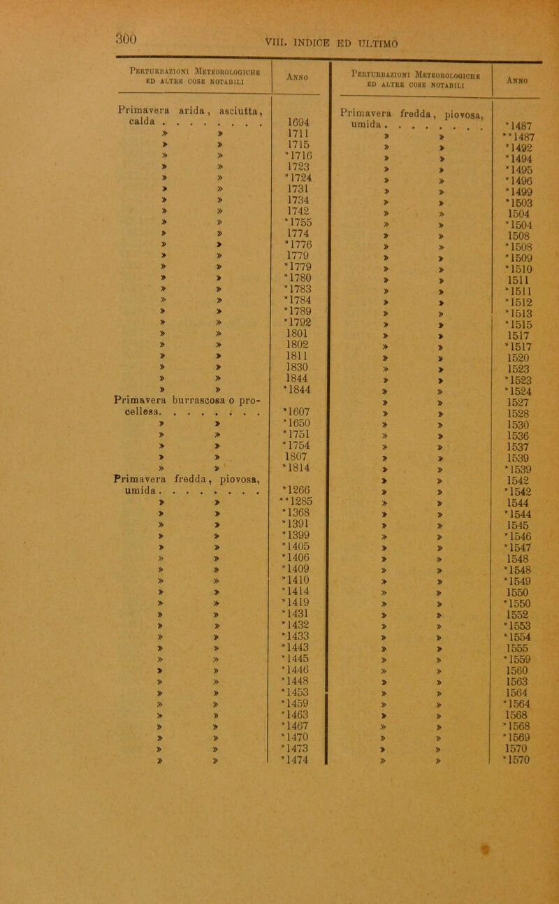 Perturbazioni Meteorologiche ED ALTRE UOSE NOTABILI Anno Primavera arida , asciutta, calda . . . . 1094 » » 1711 » » 1715 » » * 1716 » » 1723 y> » * 1724 » » 1731 » » 1734 » » 1742 » » * 1755 p » 1774 » > * 1776 » » 1779 » » *1779 » > *1780 » » *1783 » » *1784 » » *1789 » » *1792 » » 1801 » » 1802 » > 1811 » » 1830 » » 1844 » » *1844 3rimavera burrascosa o prò- cellosa. . . . *1607 » » *1650 » » *1751 > » *1754 » » 1807 » » *1814 “rimavera fredda , piovosa, umida .... *1266 » » **1285 » » *1368 » » *1391 » » *1399 » » *1405 » » *1406 » » *1409 » » *1410 » » *1414 » » *1419 » » *1431 » » *1432 » » *1433 » » *1443 » » *1445 p » *1446 » » *1448 » » *1453 » » *1459 » » *1463 » » *1467 » » *1470 » » *1473 » 2> *1474 Perturbazioni Meteorologiche ED ALTRE COSE NOTABILI Anno Primavera fredda, piovosa, umida . *1487 T> » **1487 7> » *1492 » » *1494 » » ‘1495 » » *1496 » » *1499 » » *1503 » » 1504 » » *1504 7> » 1508 » » *1508 » » *1509 » » *1510 » » 1511 » » *1511 » > *1512 » » *1513 » » *1515 » > 1517 » » *1517 » » 1520 » » 1523 » > *1523 » » *1524 » » 1527 » » 1528 » » 1530 » » 1536 » » 1537 » > 1539 » » *1539 » » 1542 » 2> *1542 » » 1544 » » *1544 » » 1545 » » *1546 » » *1547 » » 1548 » » *1548 > » *1549 » » 1550 » » *1550 2> » 1552 » » *1553 » » *1554 » » 1555 » » *1559 » » 1560 » » 1563 » » 1564 » » *1564 > » 1568 » » *1568 » » *1569 > » 1570 » » *1570