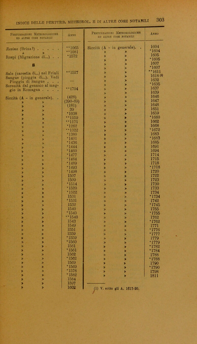 Perturbazioni Meteorologiche ED ALTRE COSE NOTABILI Anno Perturbazioni Meteorologiche ED ALTRE COSE NOTABILI Anno Resina (Bi * •ina?) • • • • » **1065 *‘1081 Siccità (A - » in generale). . » 1604 *1604 Rospi (Migrazione di...) . . *1572 » » » 1605 *1605 S » » 1607 » » *1607 Sale (carestia di.. ) nel Friuli **1527 » » **1611 1 O O /li Sangue (pioggia di...). Vedi » » 1O1 o \gl 1 AQO Pioggia di Sangue . . . — » » 10 O/C * 1 «OK Serenità dal gennaio al mag- gio in Romagna .... **1794 » » » » » » IDoD 1637 1639 Siccità (A » - in generale). . » (428) (390-89) » » » » 1646 1647 5> » (181) » » 1648 » » 39 » » 1651 » » *1038 » > 1659 » » **1159 » > *1660 » » **1171 » 2> 1662 » » *1262 » » 1668 » » **1322 » » *1672 » » *1380 » 1683 » » *1401 » » *1683 » » *1436 » » 1685 » » *1444 » » 1691 » » *1460 » » 1694 » » *1477 » » 1714 •» » *1484 » » 1715 » » *1489 » » 1718 » » *1493 » » *1718 » z> *1498 » » 1720 » » 1507 » » 1722 » » 1509 » » 1723 » » *1514 » » 1730 » » *1520 » » 1733 » » *1522 » » 1734 » » 1531 » » *1734 » » *1531 » » 1742 » » 1532 » » *1745 » » 1540 » » 1755 » » *1540 » » *1755 » » **1540 » » 1762 S> » 1543 » » *1762 » » 1549 » » 1771 » » 1551 » » *1776 » » 1559 » » ‘1777 » » *1559 » » 1779 » » *1560 » » *1779 » x> - 1561 » » *1782 J> > *1561 » » *1784 » 1562 » » 1788 » » *1562 » » *1788 ■» » 1569 » » 1790 » » *1569 » » *1790 » » *1578 » » 1798 » » *1582 » » 1811 » » 1584 > » 1597 » » 1602 (1) V. sotto gli A. 1617-20.