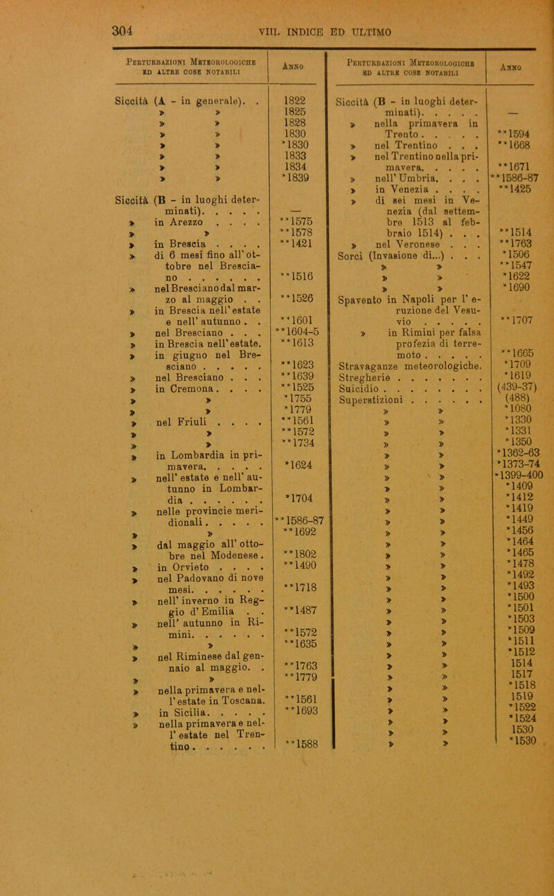 Perturbazioni Meteorologiche ED ALTRE COSE NOTABILI Siccità (A - in generale). . 1822 » » 1825 » » 1828 > s> 1830 > » *1830 » » 1833 » » 1834 » » *1839 Siccità (B - in luoghi deter- minati) — » in Arezzo .... “1575 » » “1578 > in Brescia .... ‘*1421 > di 6 mesi fino all’ot- tobre nel Brescia- no **1516 » nelBrescianodal mar- zo al maggio . . in Brescia nell’estate “1526 » e nell’ autunno . . “1601 » nel Bresciano . . . **1604-5 » in Brescia nell’estate. “1613 » in giugno nel Bre- **1623 sciano • • • • • » nel Bresciano . . . **1639 » in Cremona .... **1525 » » *1755 » » *1779 » nel Friuli .... “1561 s> > “1572 » » “1734 » in Lombardia in pri- mavera *1624 » nell* estate e nell’ au- tunno in Lombar- dia *1704 » nelle provincie meri- *‘1586-8’ dionali » » “1692 » dal maggio all’ otto- “1802 bre nel Modenese. > in Orvieto .... “1490 > nel Padovano di nove mesi “1718 » nell’ inverno in Reg- gio d’Emilia . . nell’ autunno in Ri- “1487 » mini “1572 » » “1635 )> nel Riminese dal gen- “1763 naio al maggio. . » » “1779 » nella primavera e nel- “1561 l’estate in Toscana. » in Sicilia “1693 » nella primavera e nel- 1’estate nel Tren- tino “1588 Perturbazioni Meteorologiche ED ALTRE COSE NOTABILI Siccità (B - in luoghi deter- minati) — » nella primavera in Trento “1594 » nel Trentino . . . **1668 > nel Trentino nella pri- “1671 mavera » nell’Umbria. . . . **1586-87 » in Venezia .... **1425 » di sei mesi in Ve- nezia (dal settem- bre 1513 al feb- braio 1514) . . . “1514 » nel Veronese . . . “1703 Sorci (Invasione di...) . . . ‘1506 » » **1547 T> » ‘1622 » » *1690 Spavento in Napoli per 1' e- ruzione del Vesu- vio ..... “1707 » in Rimini per falsa profezia di terre- “1665 moto Stravaganze meteorologiche. *1709 Stregherie *1619 Suicidio (439-37) Superstizioni » » oo co oo o —« •—-** » » *1330 » » *1331 *1350 *1362-03 *1373-74 *1399-400 *1409 *1412 ‘1419 *1449 *1456 *1464 *1465 *1478 ‘1492 *1493 *1500 ‘1501 *1503 *1509 *1511 *1512 *1518 1519 *1522 *1524 1530 *1530