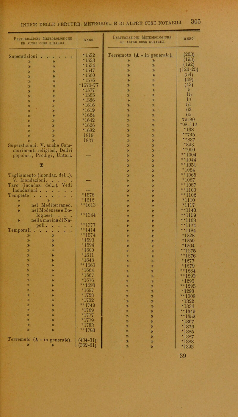 Perturbazioni Meteorologiche Anno Perturbazioni Meteorologiche Anno ED ALTRE COSE NOTABILI ed altre cose notabili Superstizioni . » » * 1532 * 1533 Terremoto (A. » - in generale). » (203) (193) » » * 1534 » » (192) » » 511547 » » (126-25) » » *1500 » » (54) » » *1576 » » (49) » » *1576-77 » » (43) » » *1577 » » 5 » » *1585 » » 15 » » *1586 » » 17 » » *1616 » » 51 » » *1019 » » 62 » » *1624 » » 65 » » *1642 » » 79-80 » » *1666 » » *98-117 » » *1682 » » ¥ CO 00 » » 1819 » » **745 » » 1837 » » “837 Superstizioni. V. anche Coni- » » *893 movimenti religiosi, Deliri » » “990 popolari, Prodigi, Untori. — » » “1004 7> » “1044 T » “1051 » » *1064 Tagliamento (inondaz. del...). » » “1065 V. Inondazioni • • • • • — » » *1087 Taro (inondaz. del...). Vedi » » “1087 Inondazioni . — » » “1100 Tempeste . . *1578 T> » “1102 » » *1612 » » *1110 » nel Mediterraneo. **1613 » » *1117 » nel Modenese e Bo- » » “1140 lognese . . . **1344 » » “1159 » nella marina di Na- » s> “1168 poli • • • • • **1377 » » ‘*1174 Temporali . . *‘1414 » » “1184 » » **1574 » » *1228 » » *1593 » » *1250 » » *1594 ! » » *1264 » » *1600 » » “1275 » > *1611 » » “1276 » » *1648 » » *1277 » » **1663 » » *1279 » » ‘1664 » » “1284 » » *1667 » » “1293 » » *1676 » » *1295 » » **1693 » » “1295 » » *1697 » » *1298 » » *1728 » » “1308 » » *1732 » » *1322 » » **1749 » » *1334 » » *1769 » “1349 » » *1777 » > “1352 7> » *1779 » » ‘1367 » » *1783 3» » *1376 » » **1783 » » *1385 Terremoto (A - in generale). (434-31) » » » » *1387 *1388 T> » (362-61) » » ‘1392 39