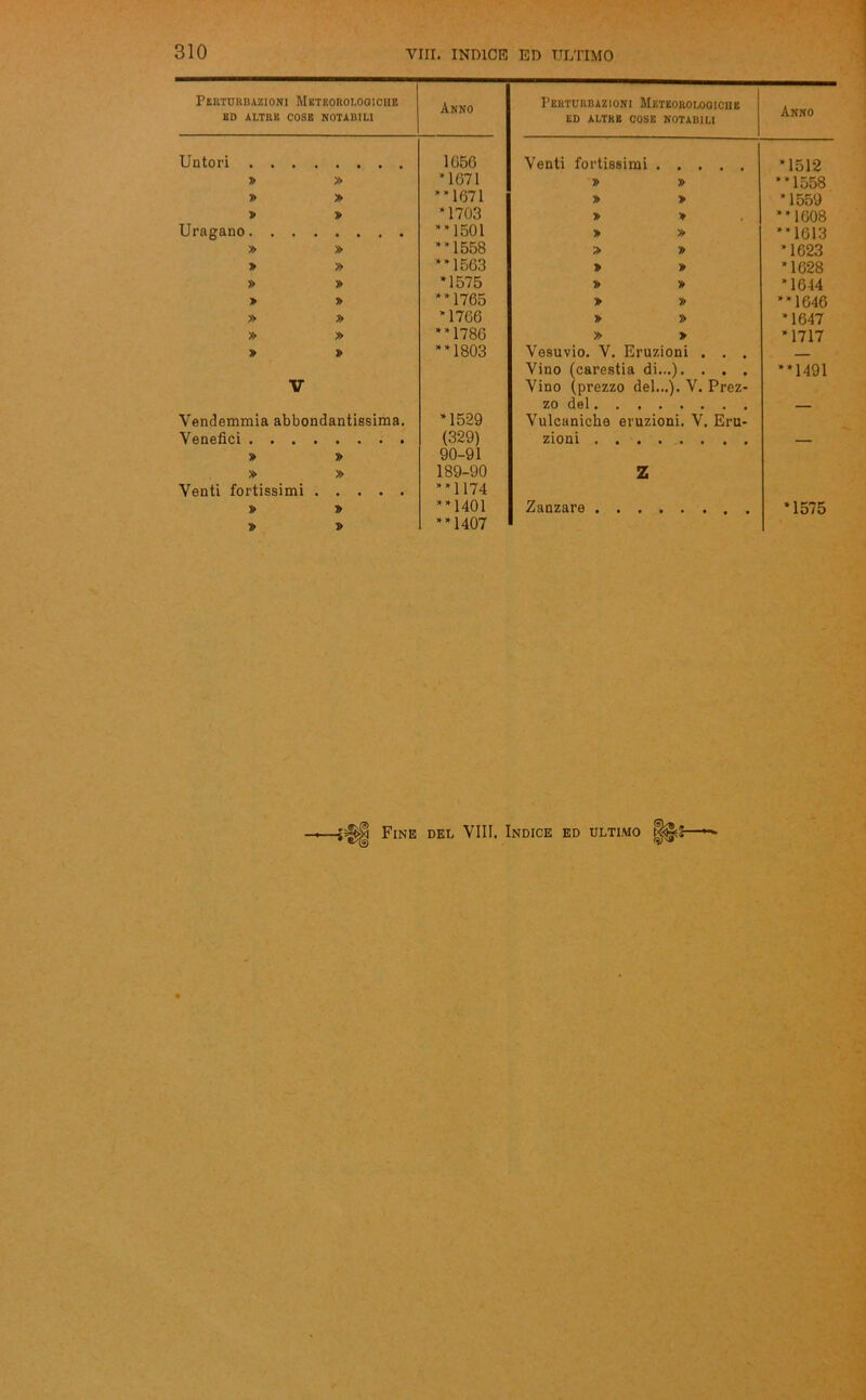 Perturbazioni Meteorologiche KD ALTRE COSE NOTABILI Anno I’ehtuiuuzioni Meteoiiolooiciie ED ALTEE cose notabili Anno Untori . . . . 1G56 Venti fortissimi *1512 7> » ’ 1671 » » **1558 » » “» 1671 » » *1559 » » *1703 y> * **1608 Uragano. . . . **1501 > » **1613 » » **1558 > » *1623 » » **1563 » » *1628 » » *1575 » » *1644 » » **1765 » » **1646 » » *1766 » » *1647 » » **1786 » » *1717 » » **1803 Vesuvio. V. Eruzioni . . - Vino (carestia di...). . . . **1491 V Vino (prezzo del...). V. Prez- zo del Vendemmia abbondantissima. *1529 Vulcaniche eruzioni. V. Eru- Venefici . . . . (329) zioni » » 90-91 » » 189-90 Z Venti fortissimi • • • • **1174 » y> **1401 Zanzare *1575 » » **1407